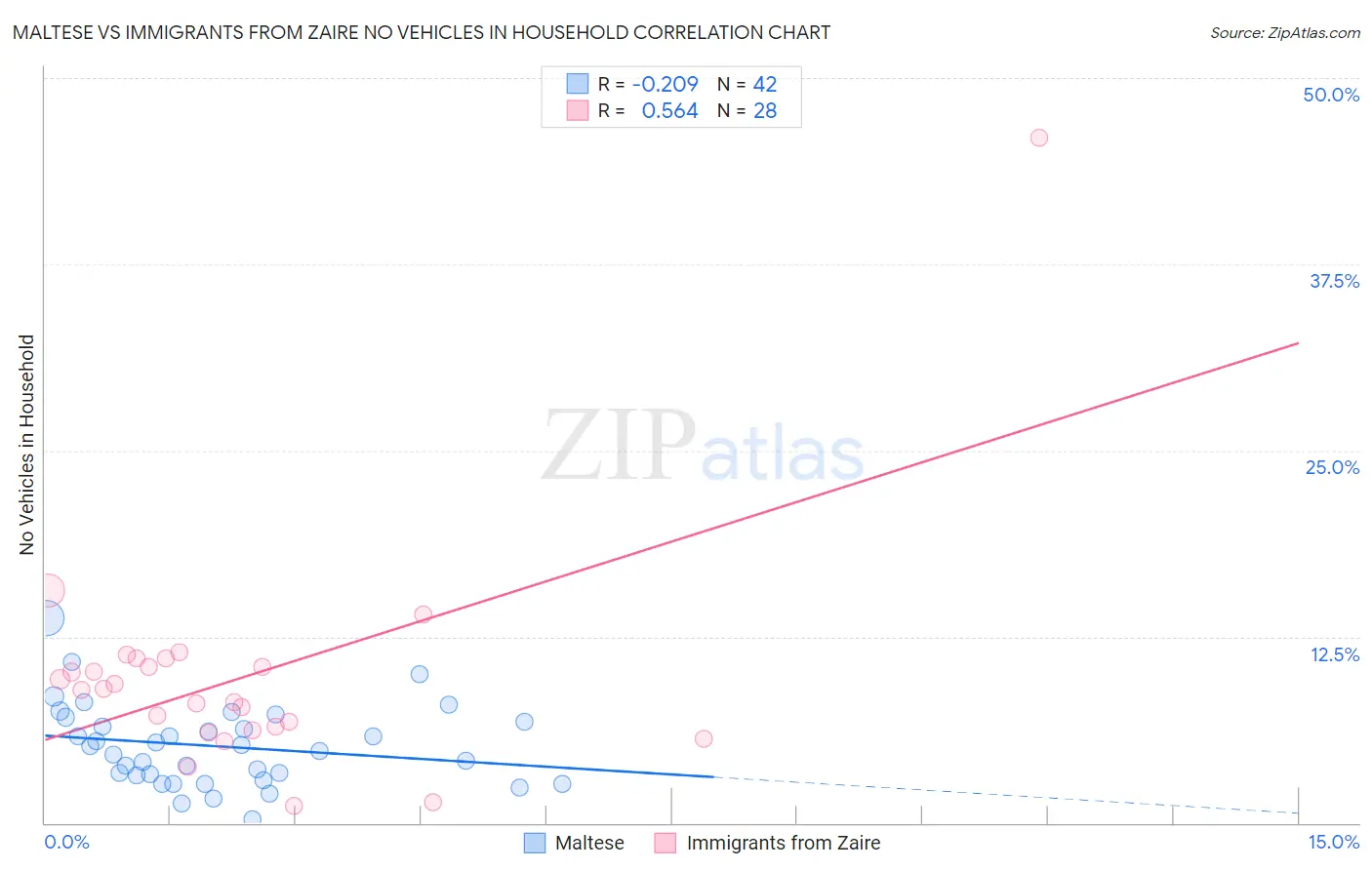 Maltese vs Immigrants from Zaire No Vehicles in Household