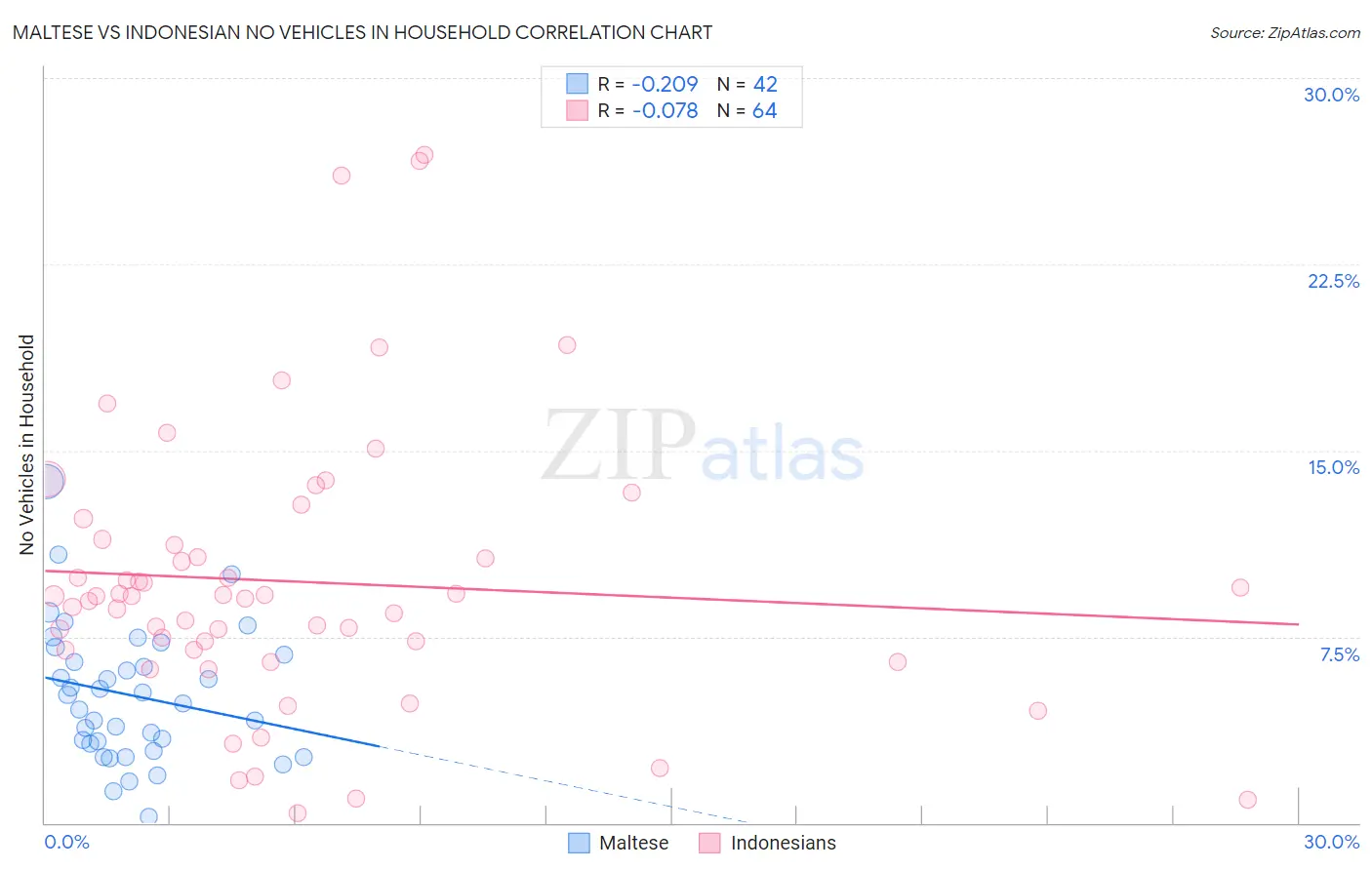 Maltese vs Indonesian No Vehicles in Household