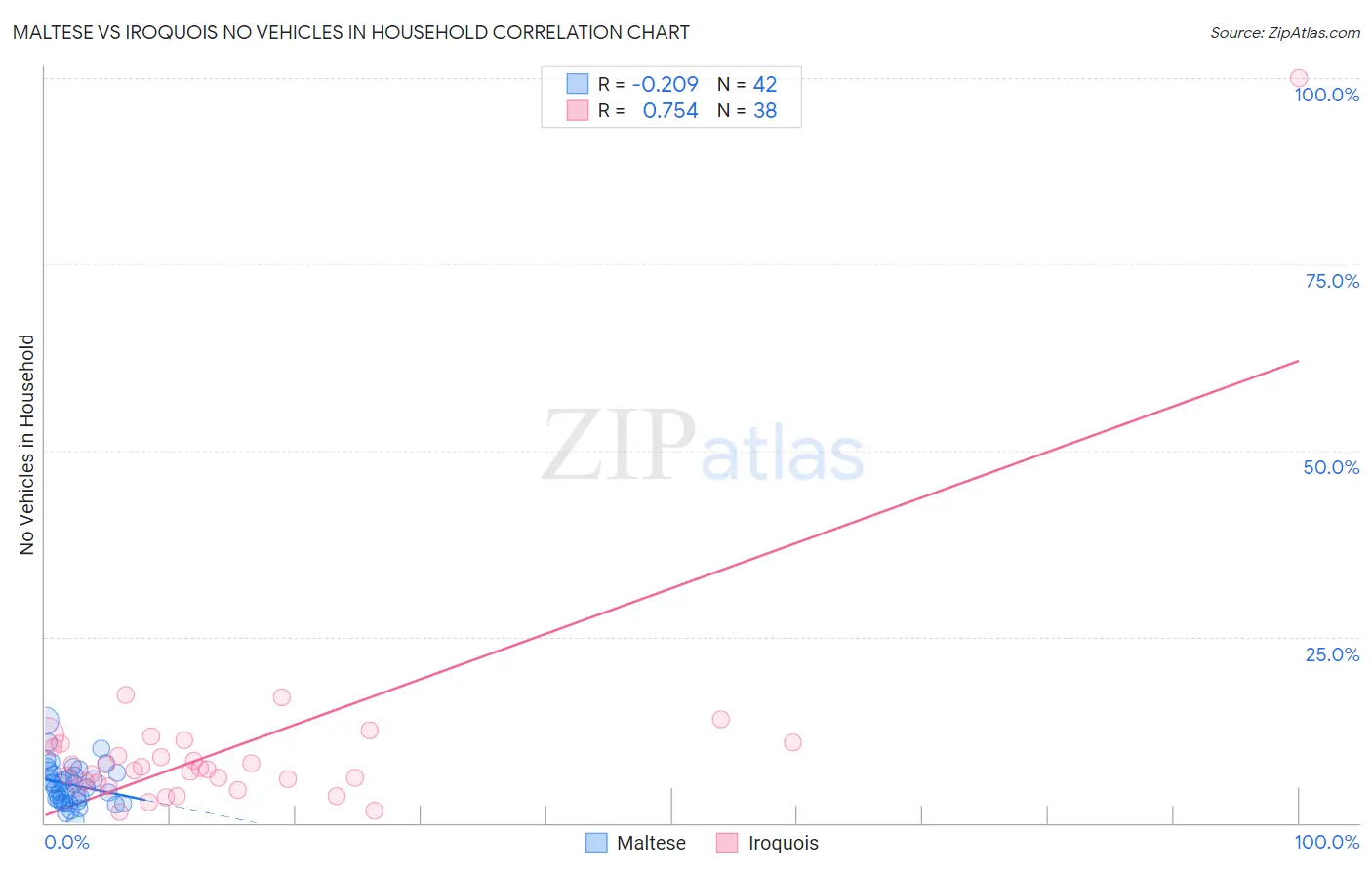 Maltese vs Iroquois No Vehicles in Household