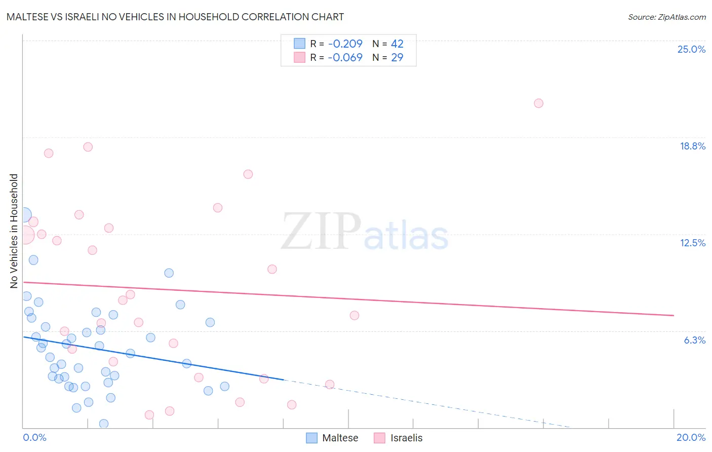 Maltese vs Israeli No Vehicles in Household