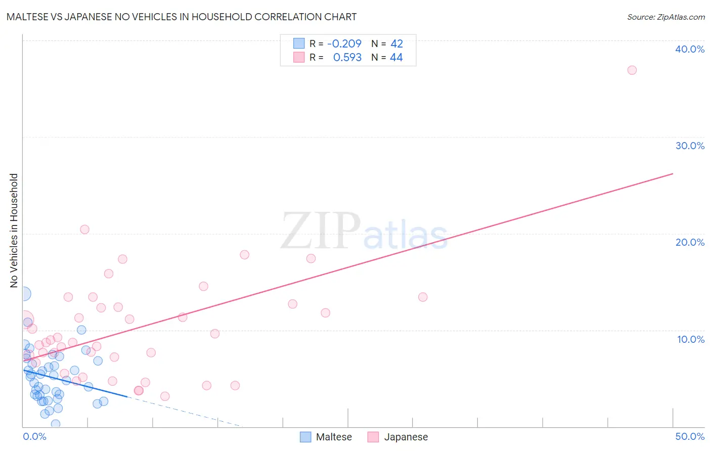 Maltese vs Japanese No Vehicles in Household