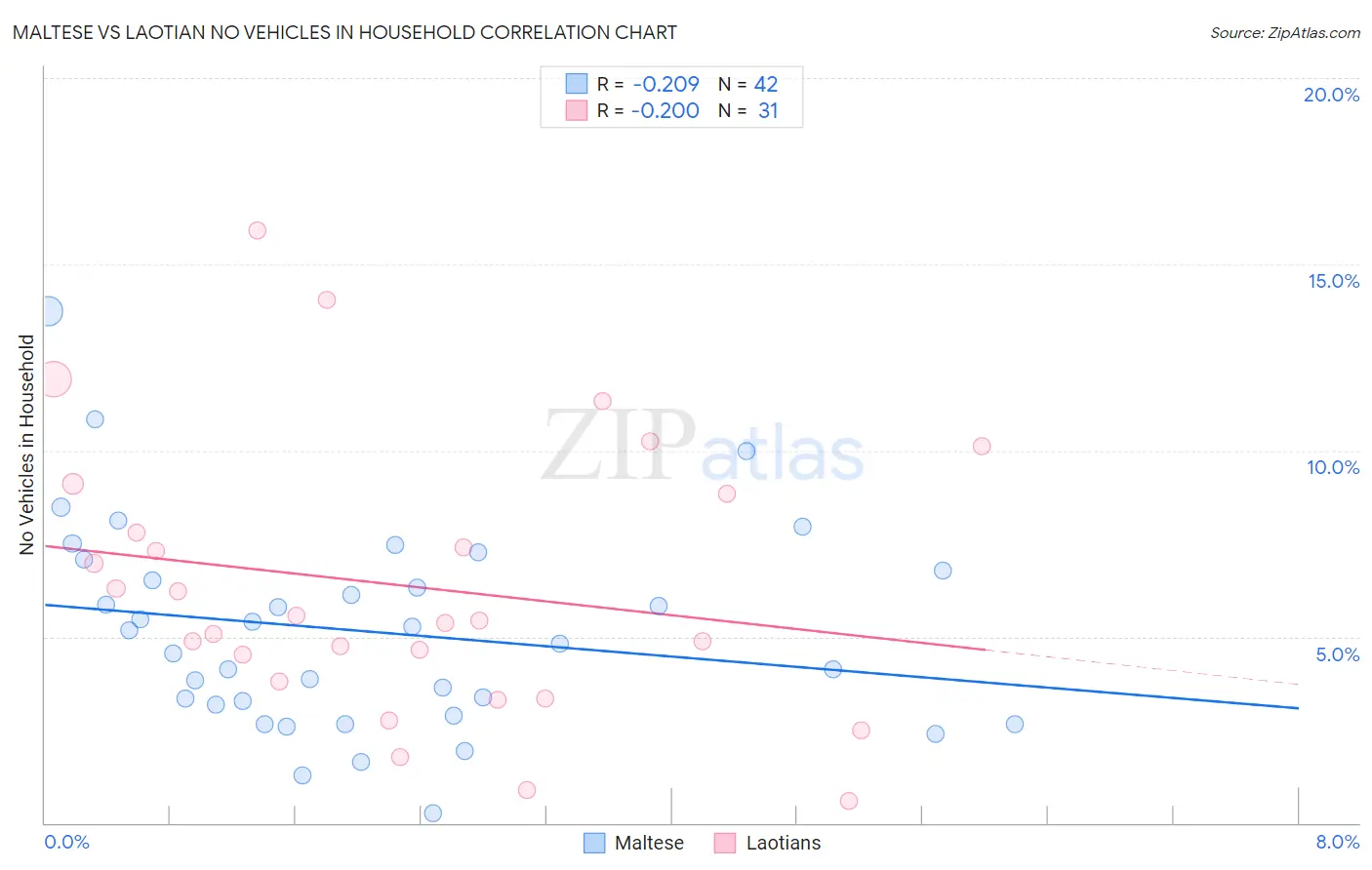 Maltese vs Laotian No Vehicles in Household