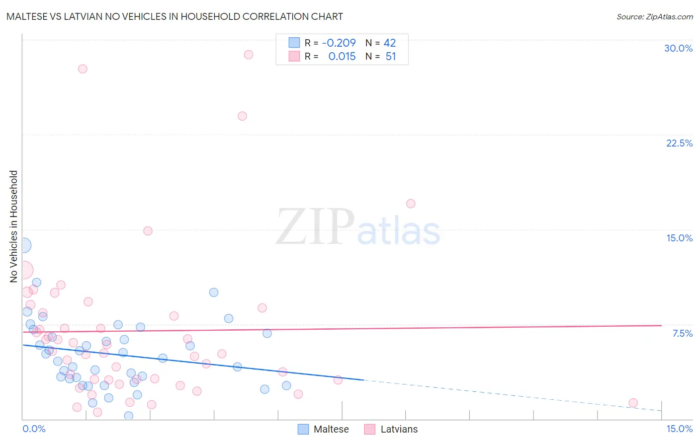 Maltese vs Latvian No Vehicles in Household
