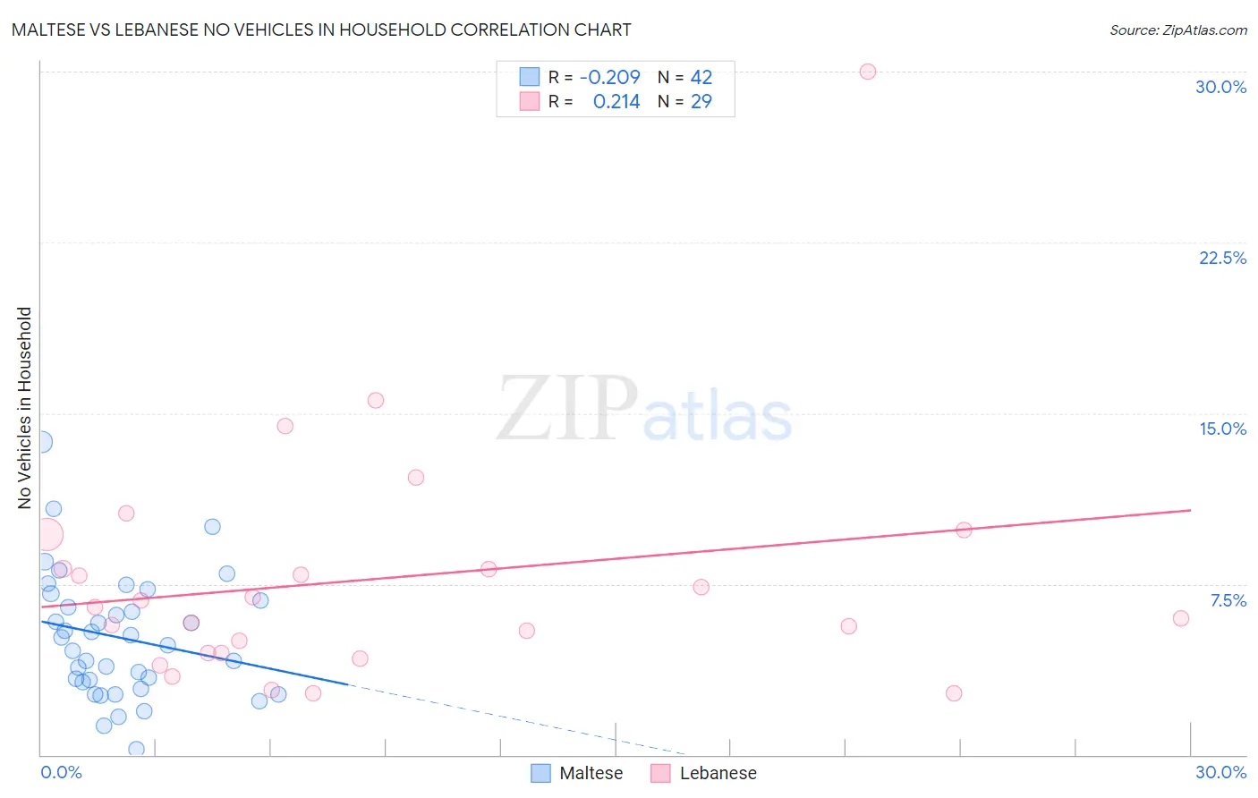 Maltese vs Lebanese No Vehicles in Household