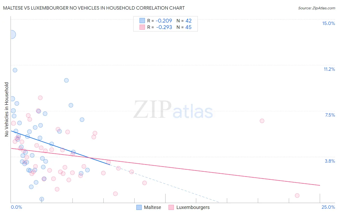 Maltese vs Luxembourger No Vehicles in Household