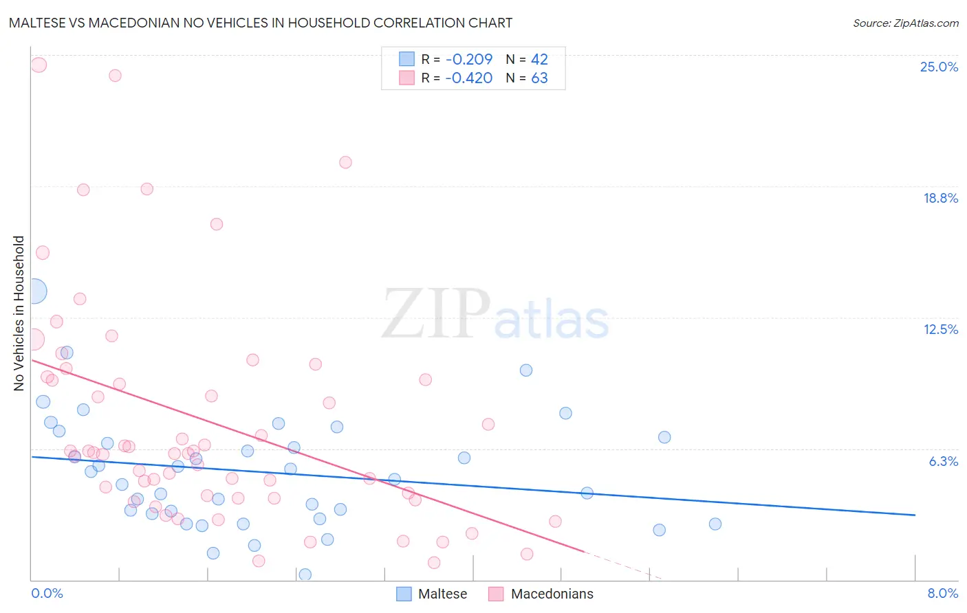 Maltese vs Macedonian No Vehicles in Household
