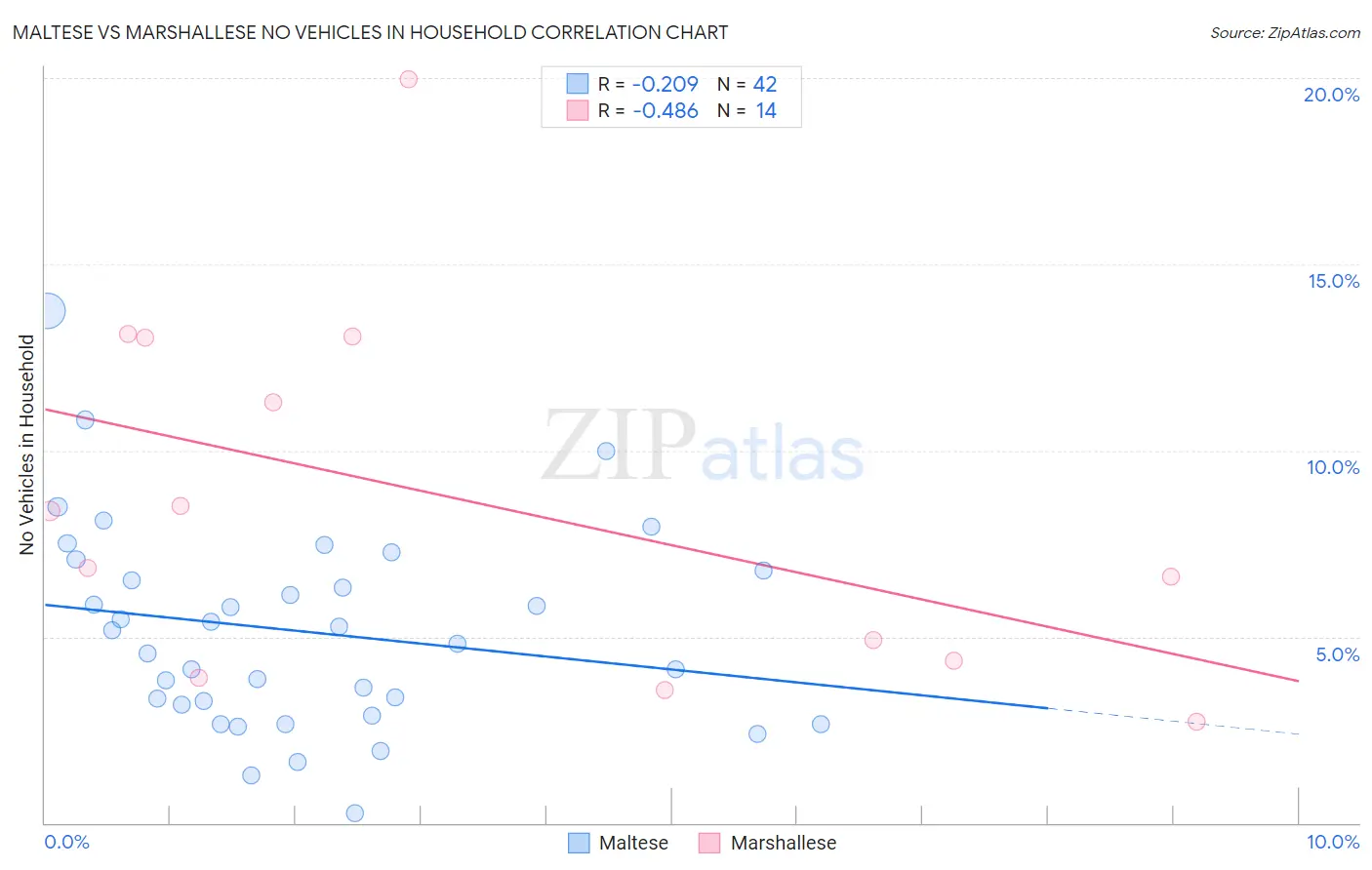 Maltese vs Marshallese No Vehicles in Household