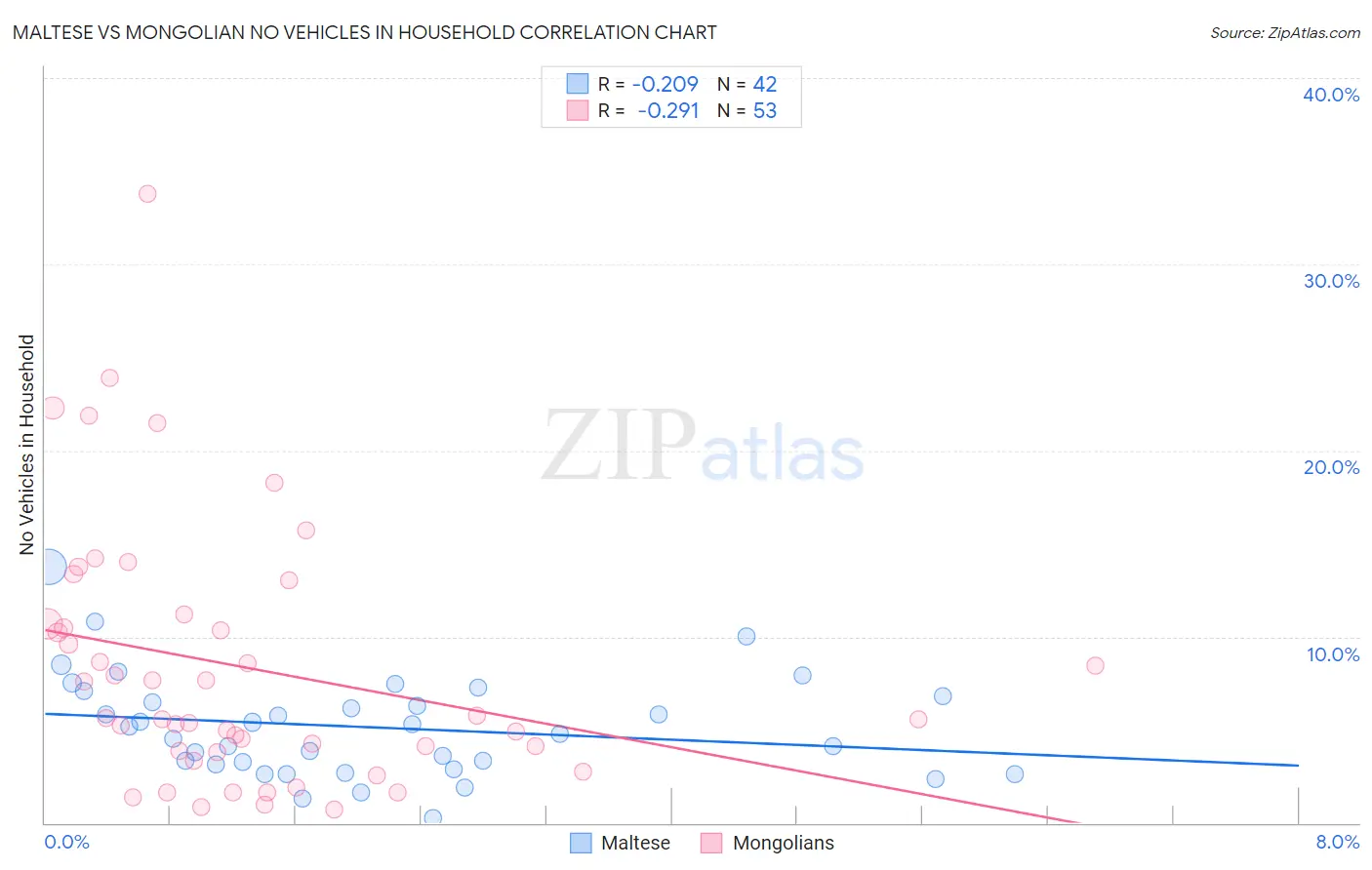 Maltese vs Mongolian No Vehicles in Household