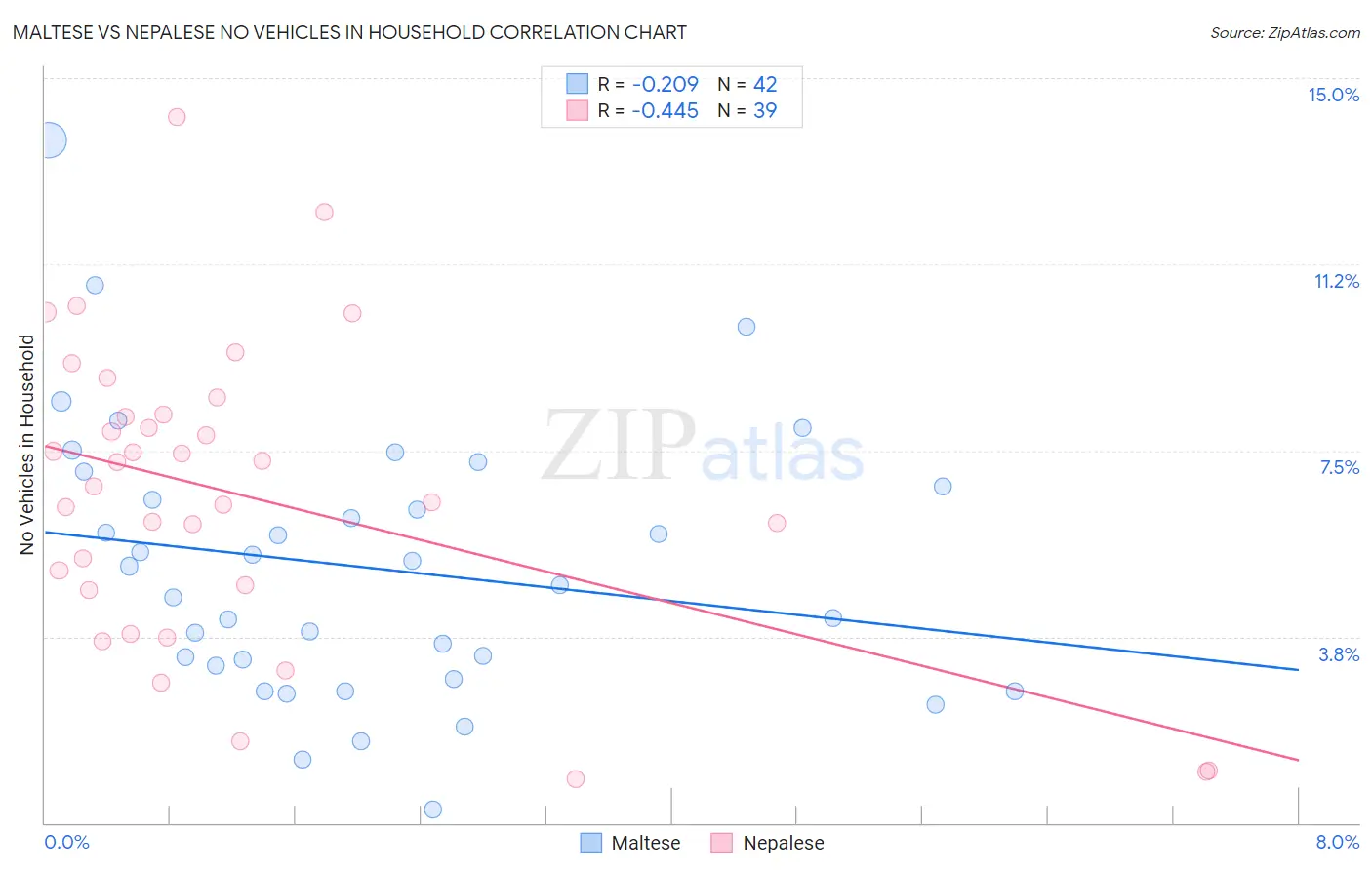 Maltese vs Nepalese No Vehicles in Household