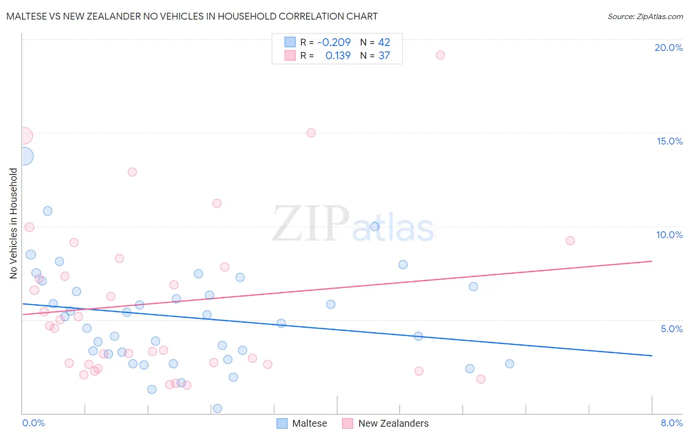 Maltese vs New Zealander No Vehicles in Household