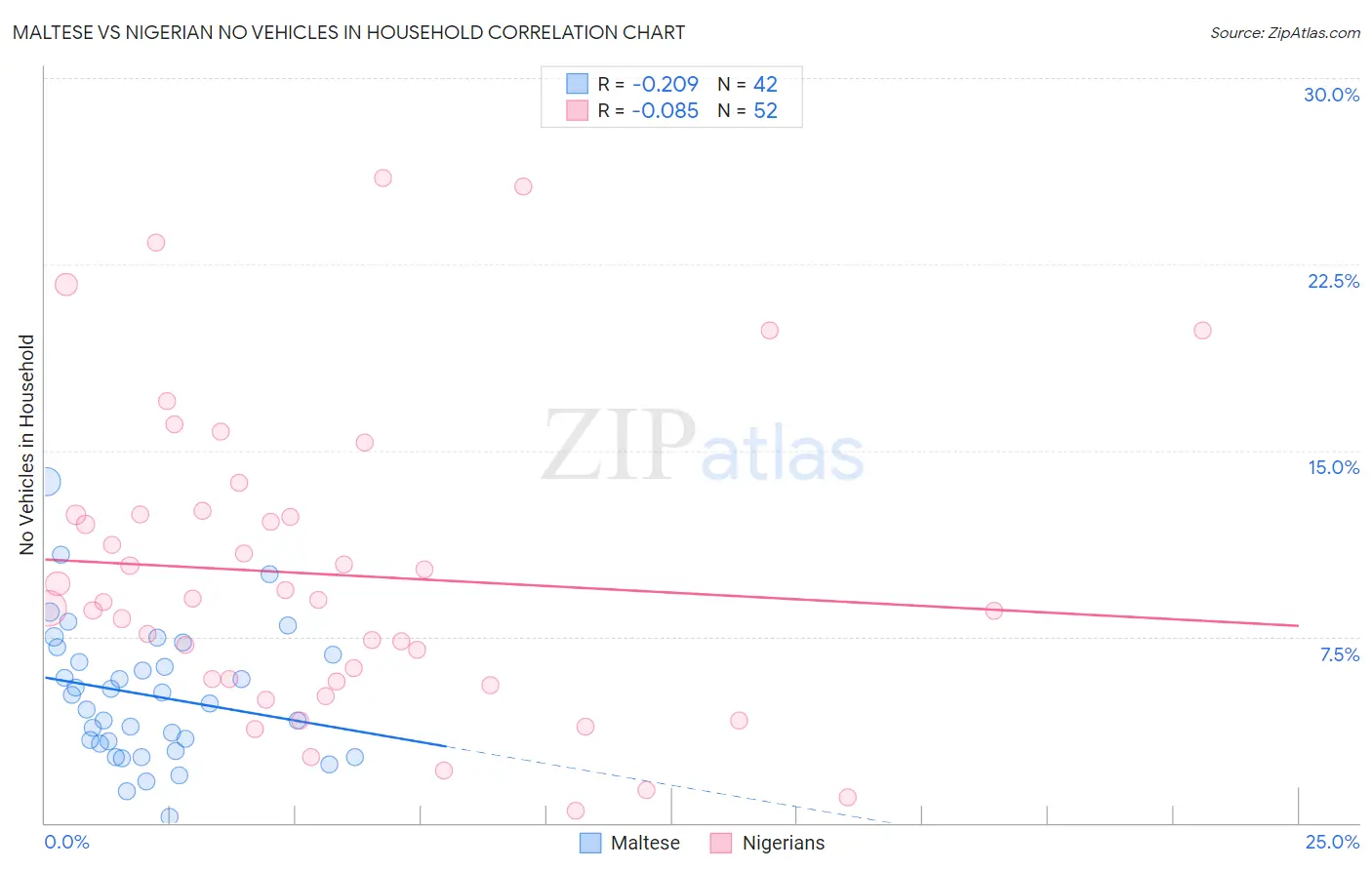Maltese vs Nigerian No Vehicles in Household