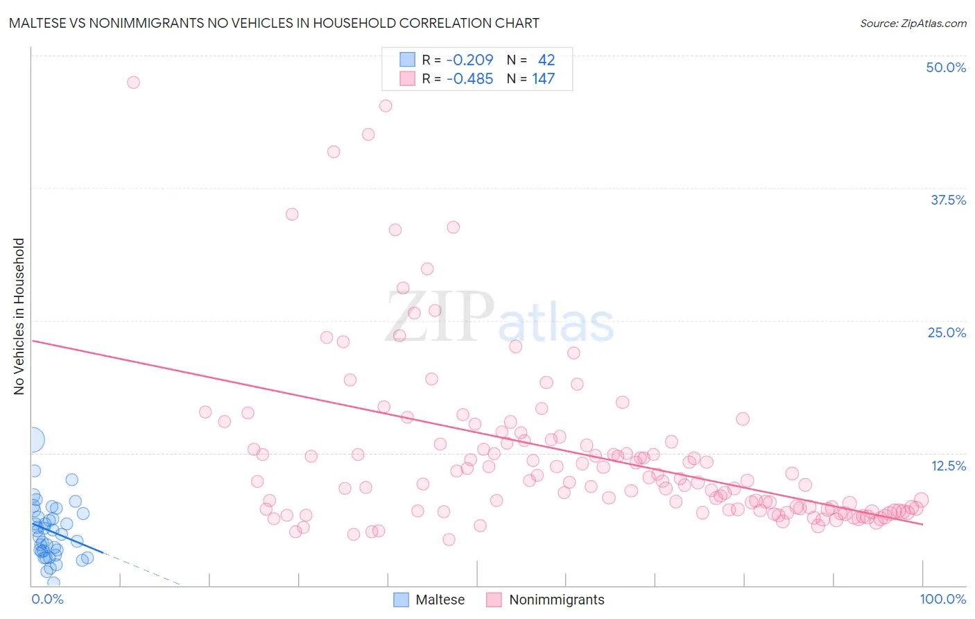 Maltese vs Nonimmigrants No Vehicles in Household