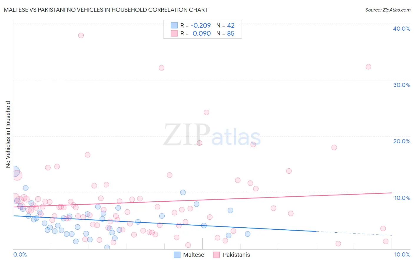 Maltese vs Pakistani No Vehicles in Household