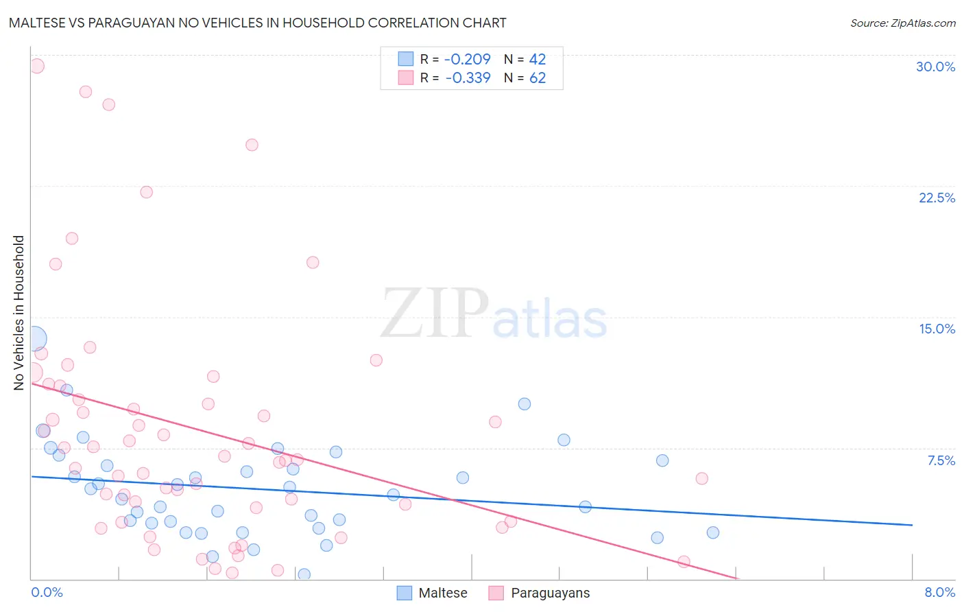 Maltese vs Paraguayan No Vehicles in Household