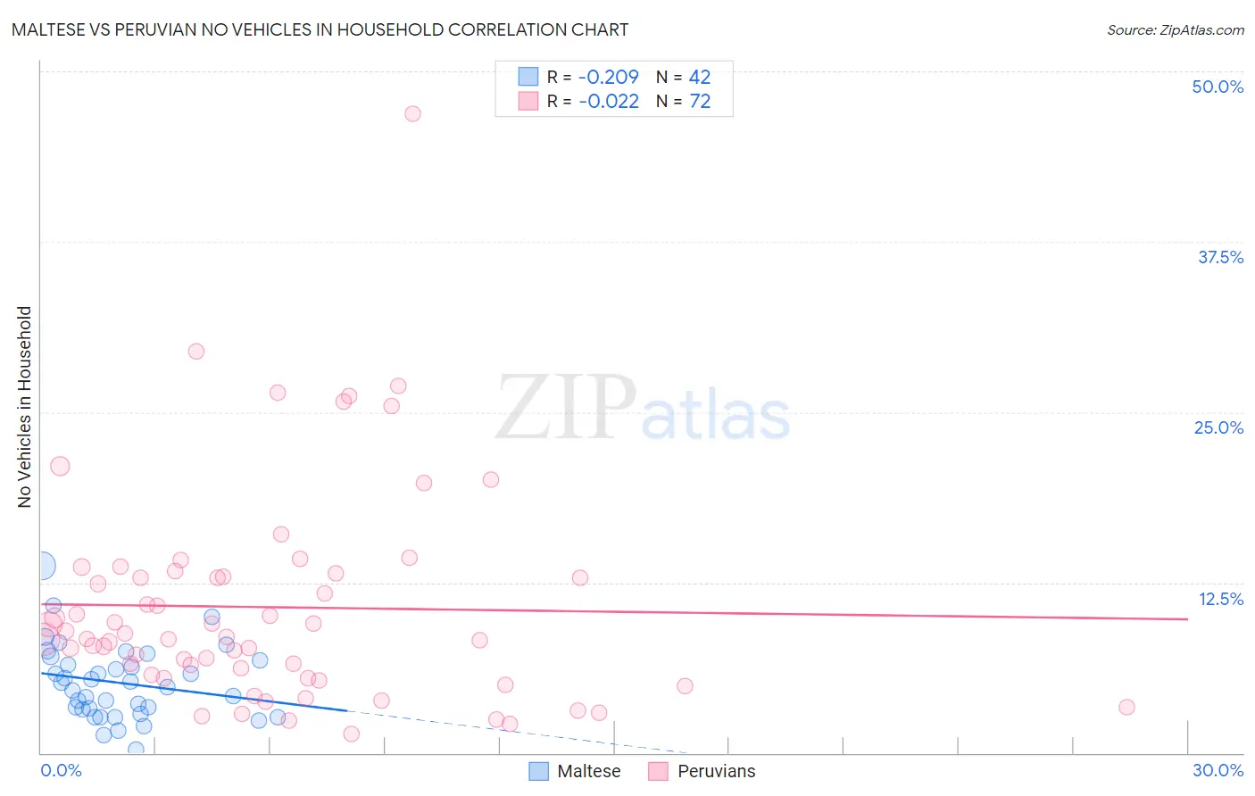 Maltese vs Peruvian No Vehicles in Household