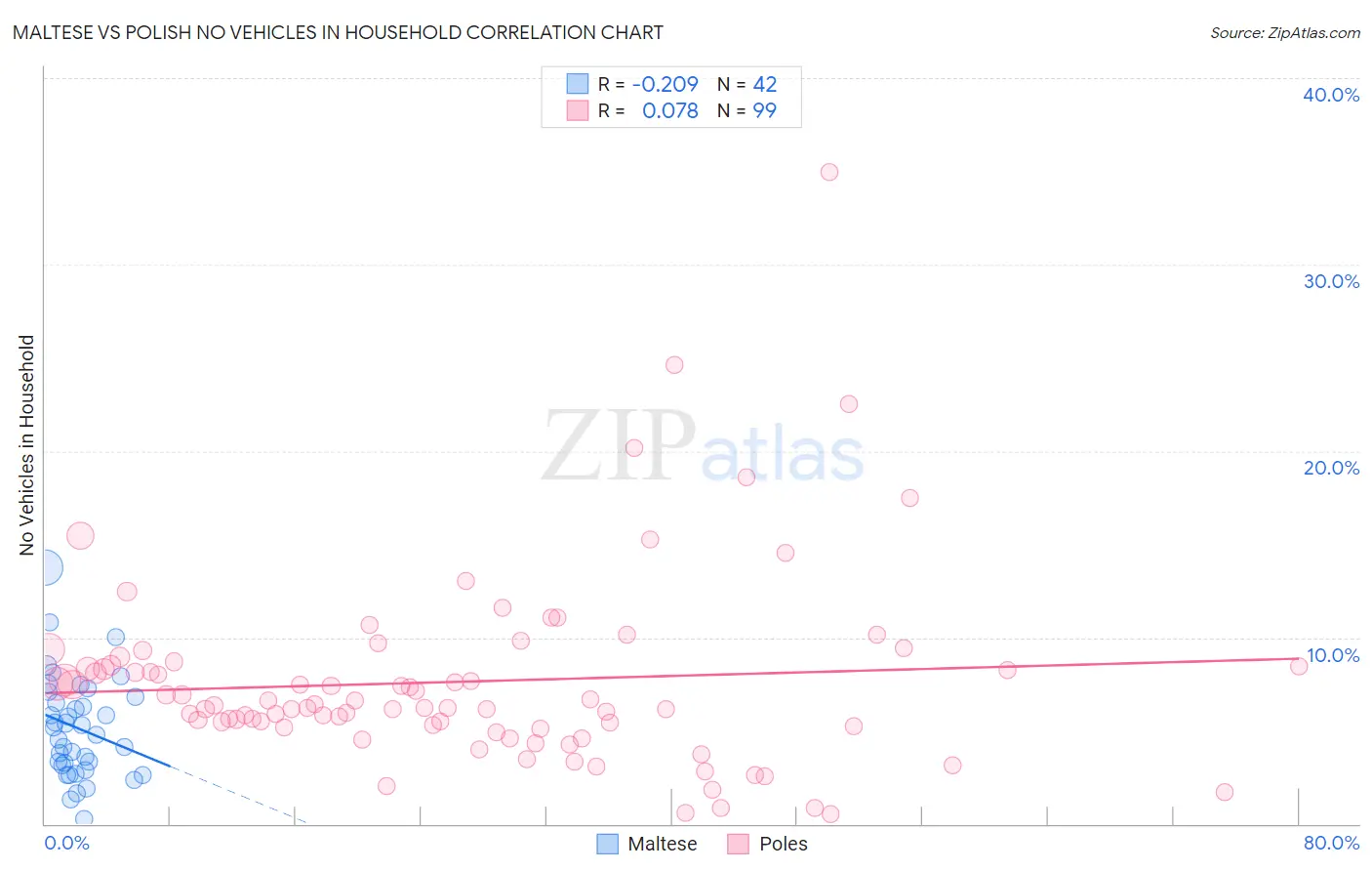 Maltese vs Polish No Vehicles in Household