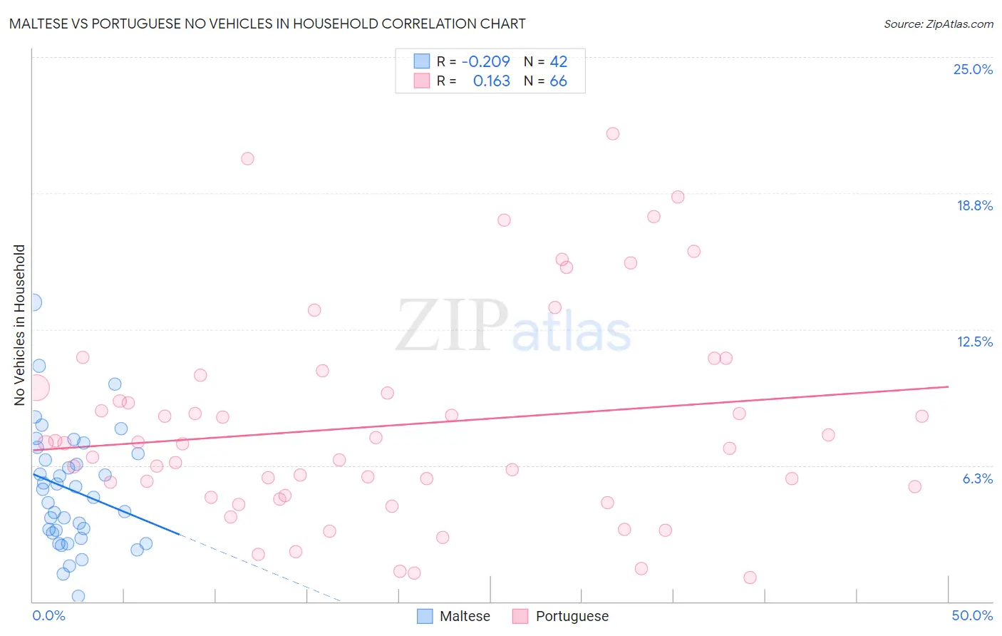 Maltese vs Portuguese No Vehicles in Household