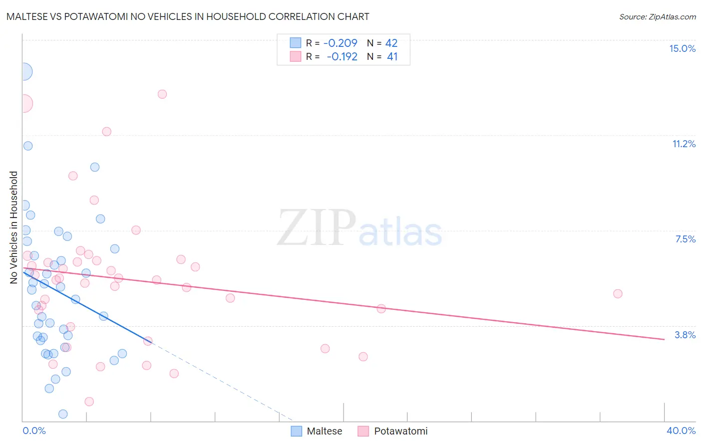 Maltese vs Potawatomi No Vehicles in Household