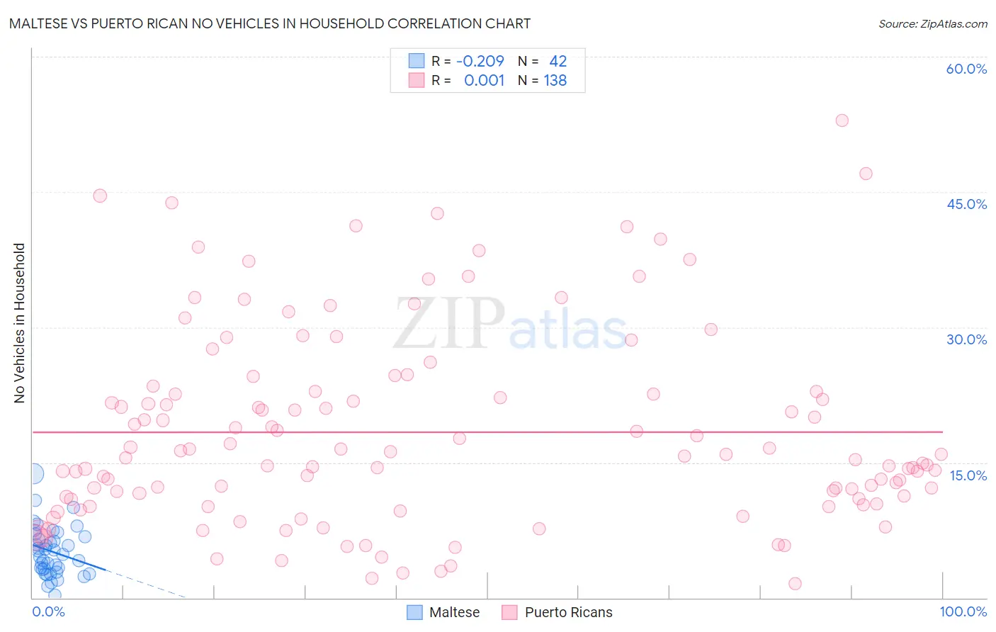 Maltese vs Puerto Rican No Vehicles in Household