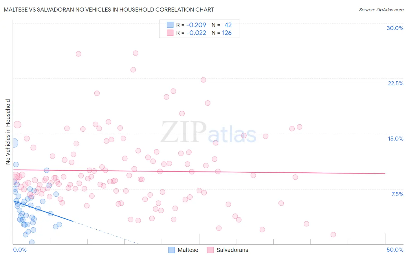 Maltese vs Salvadoran No Vehicles in Household