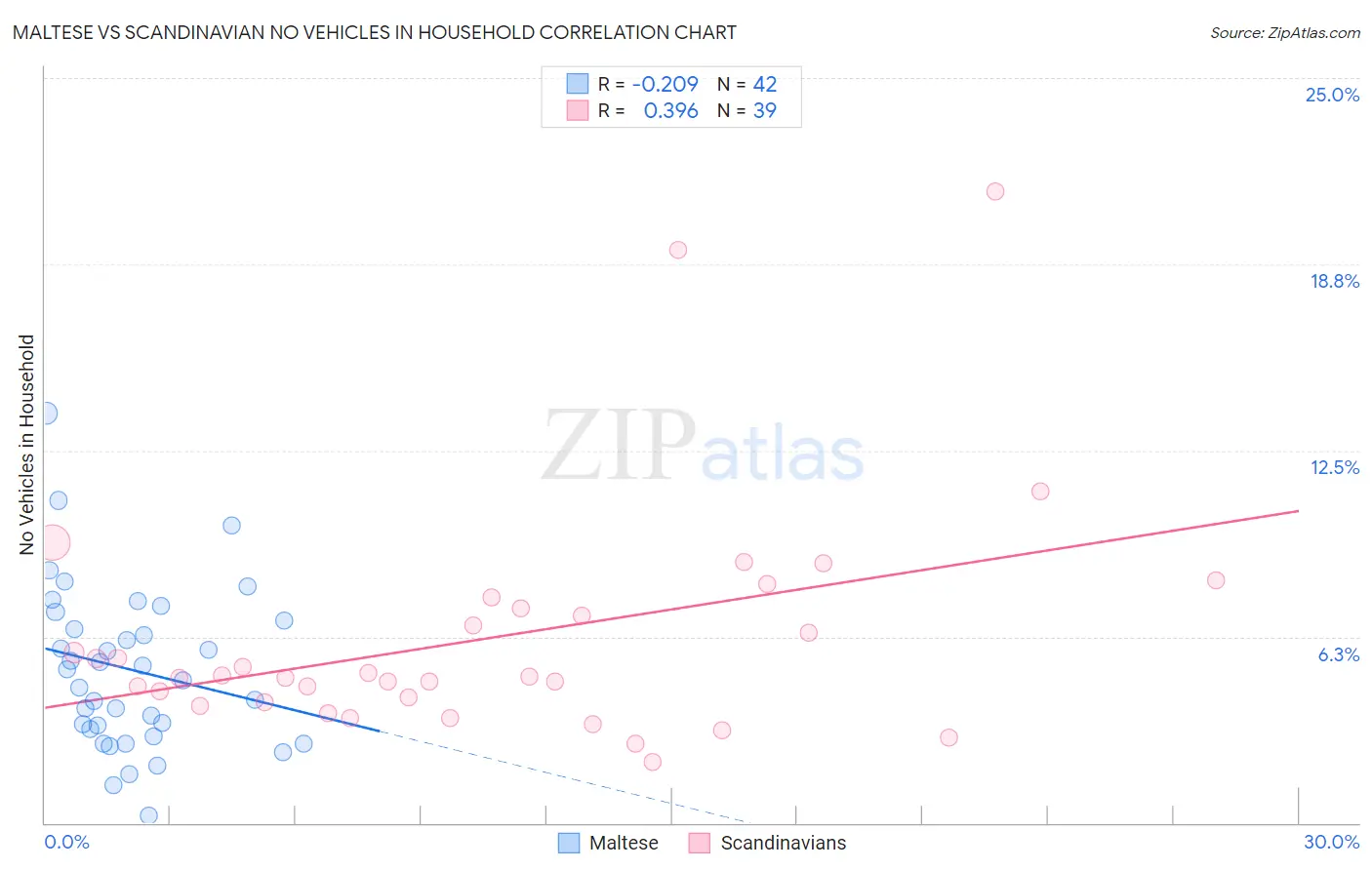 Maltese vs Scandinavian No Vehicles in Household