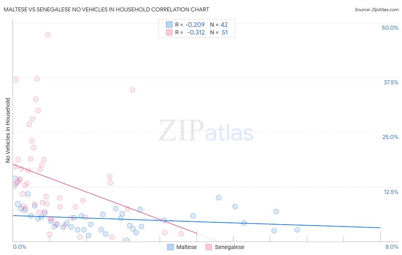 Maltese vs Senegalese No Vehicles in Household