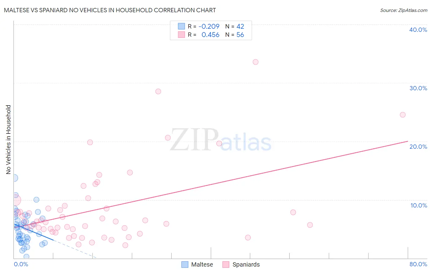 Maltese vs Spaniard No Vehicles in Household