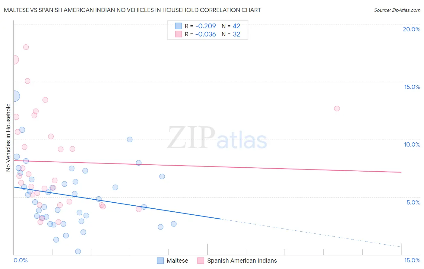 Maltese vs Spanish American Indian No Vehicles in Household