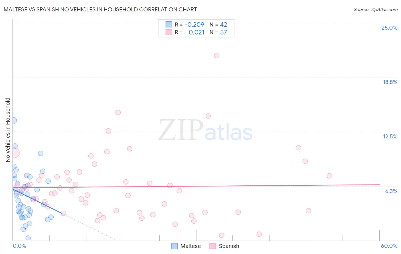 Maltese vs Spanish No Vehicles in Household