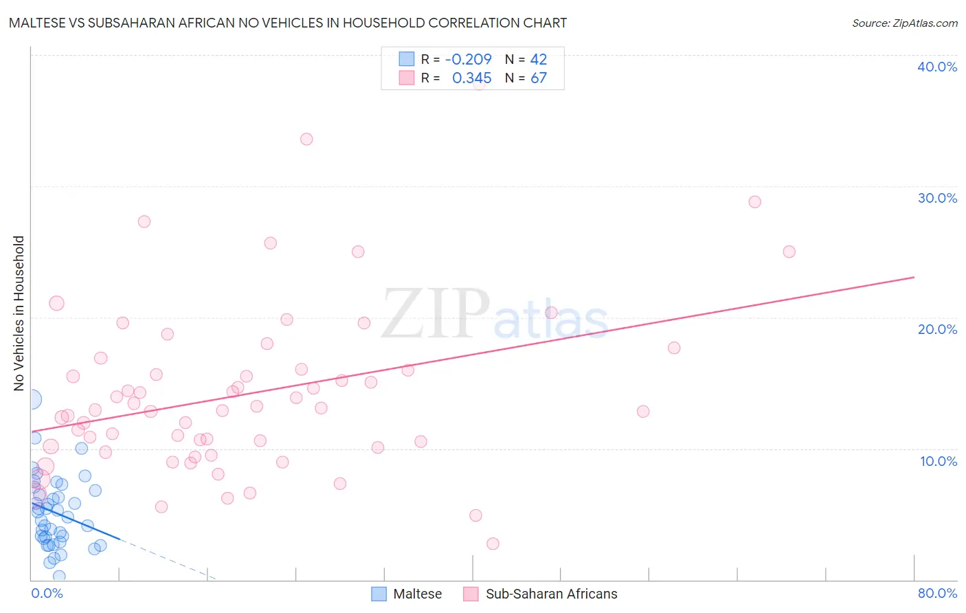 Maltese vs Subsaharan African No Vehicles in Household