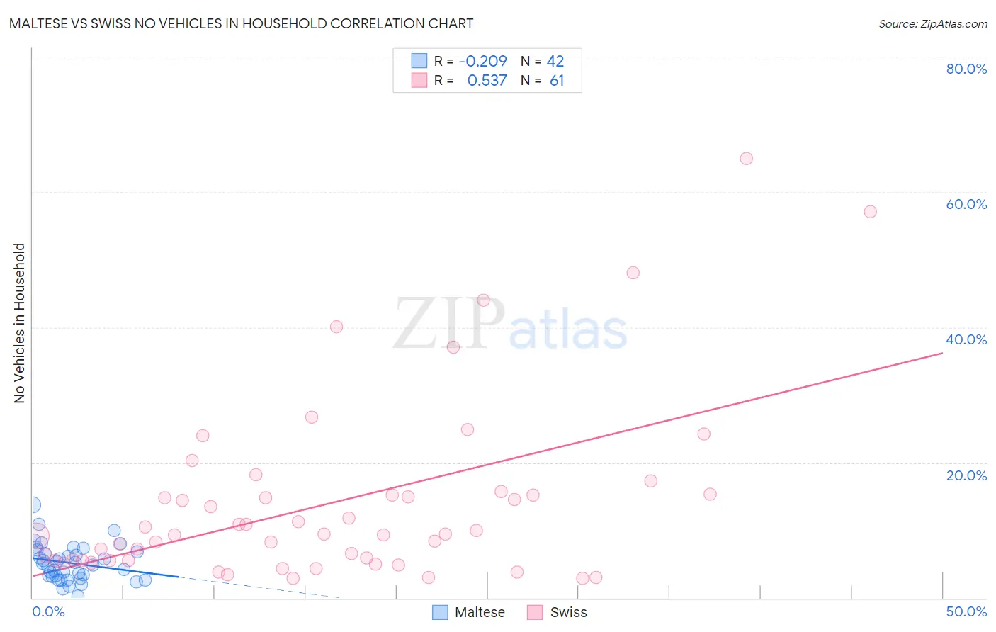 Maltese vs Swiss No Vehicles in Household