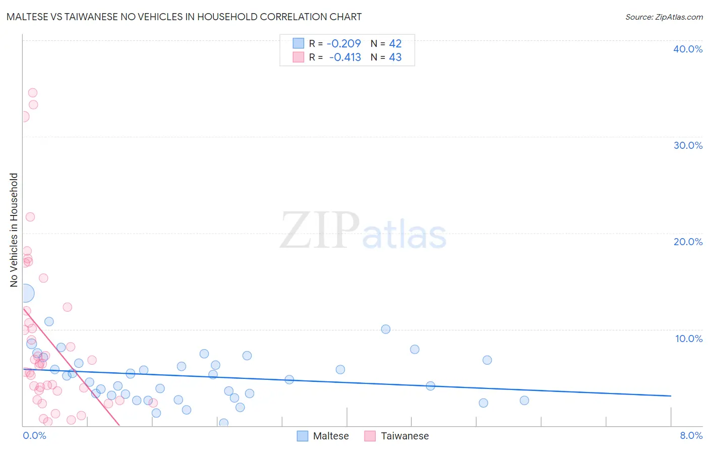 Maltese vs Taiwanese No Vehicles in Household