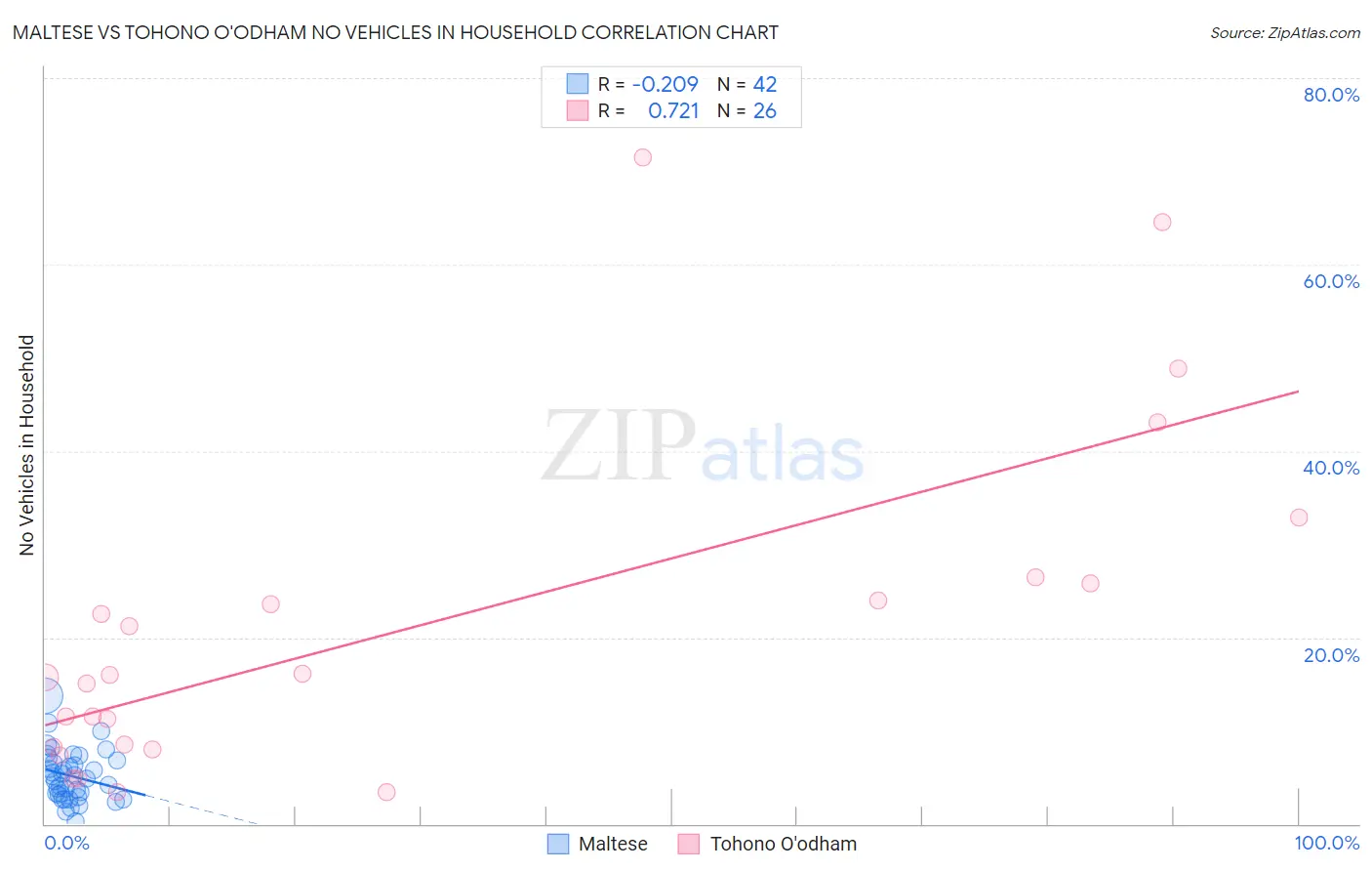 Maltese vs Tohono O'odham No Vehicles in Household