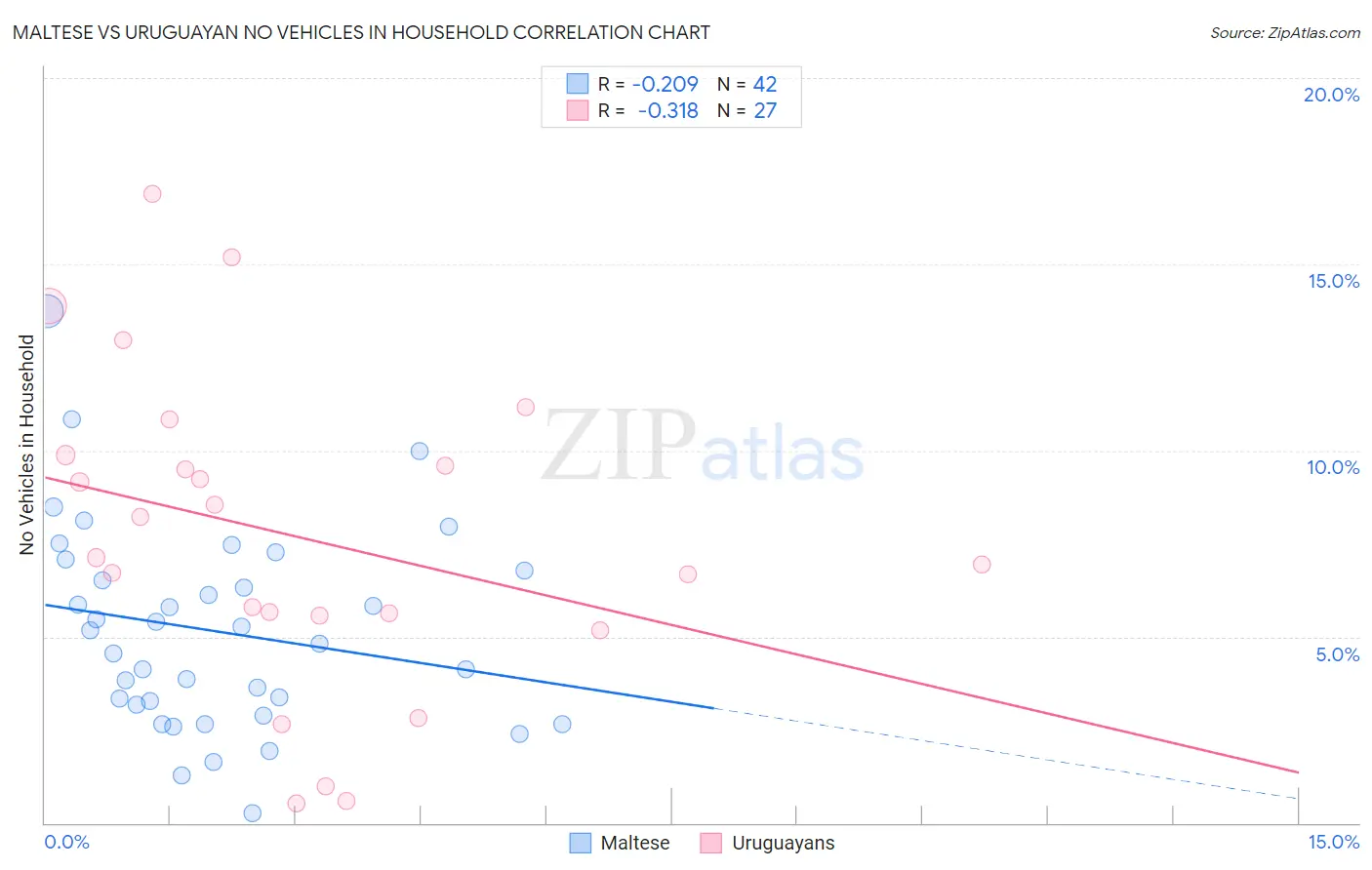 Maltese vs Uruguayan No Vehicles in Household