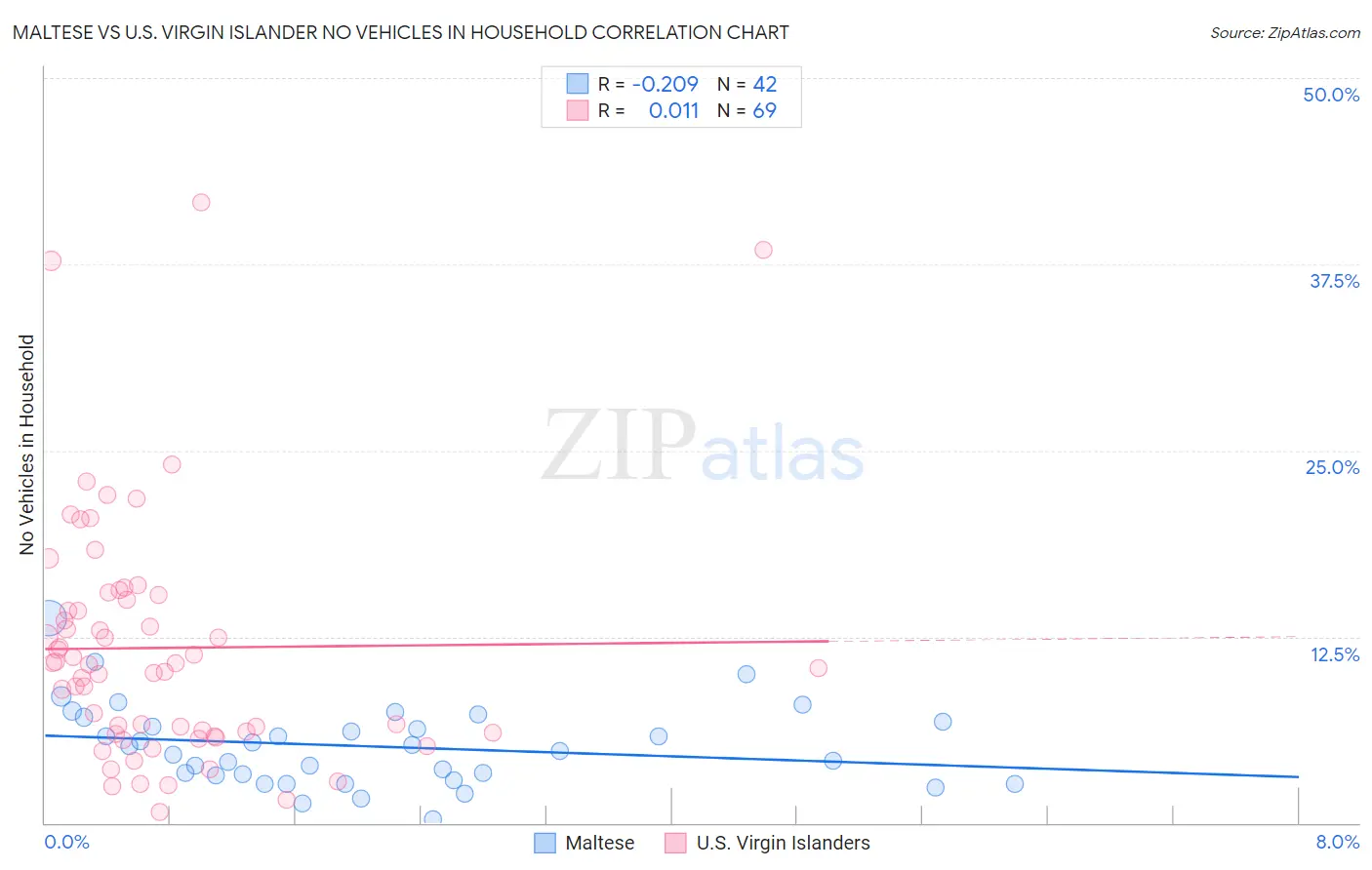 Maltese vs U.S. Virgin Islander No Vehicles in Household