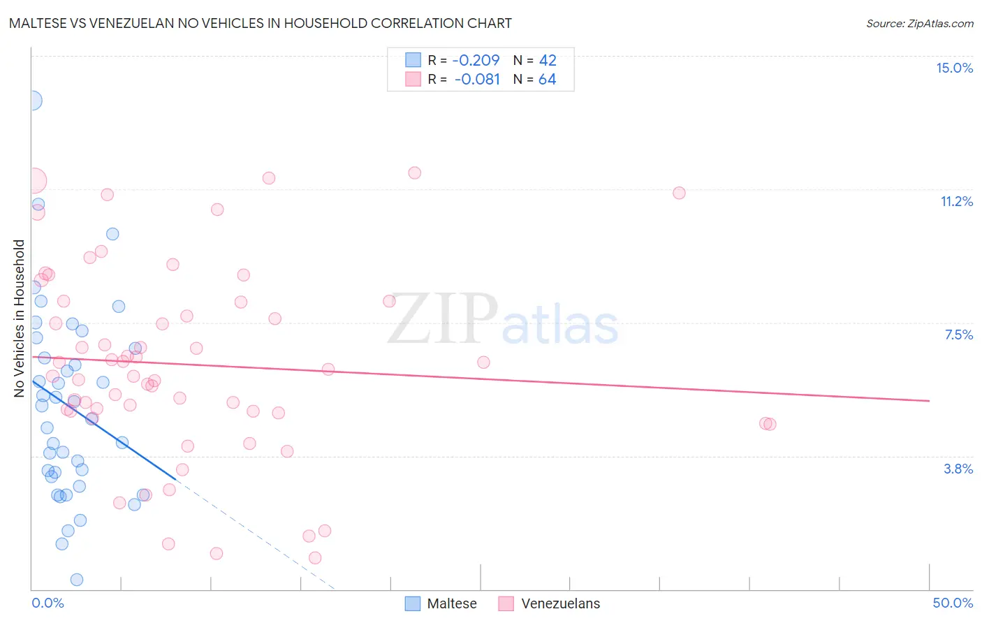 Maltese vs Venezuelan No Vehicles in Household