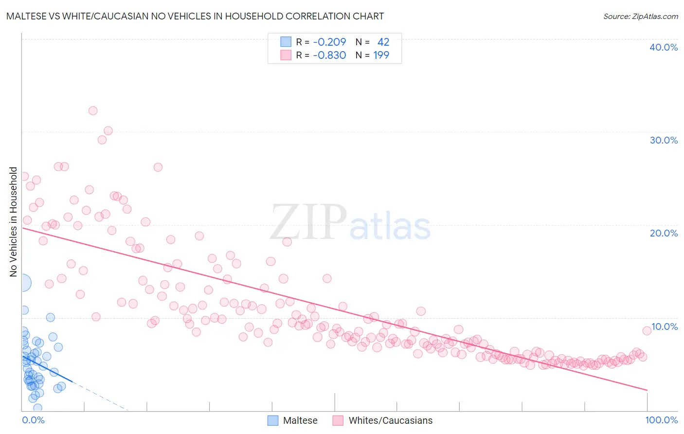 Maltese vs White/Caucasian No Vehicles in Household