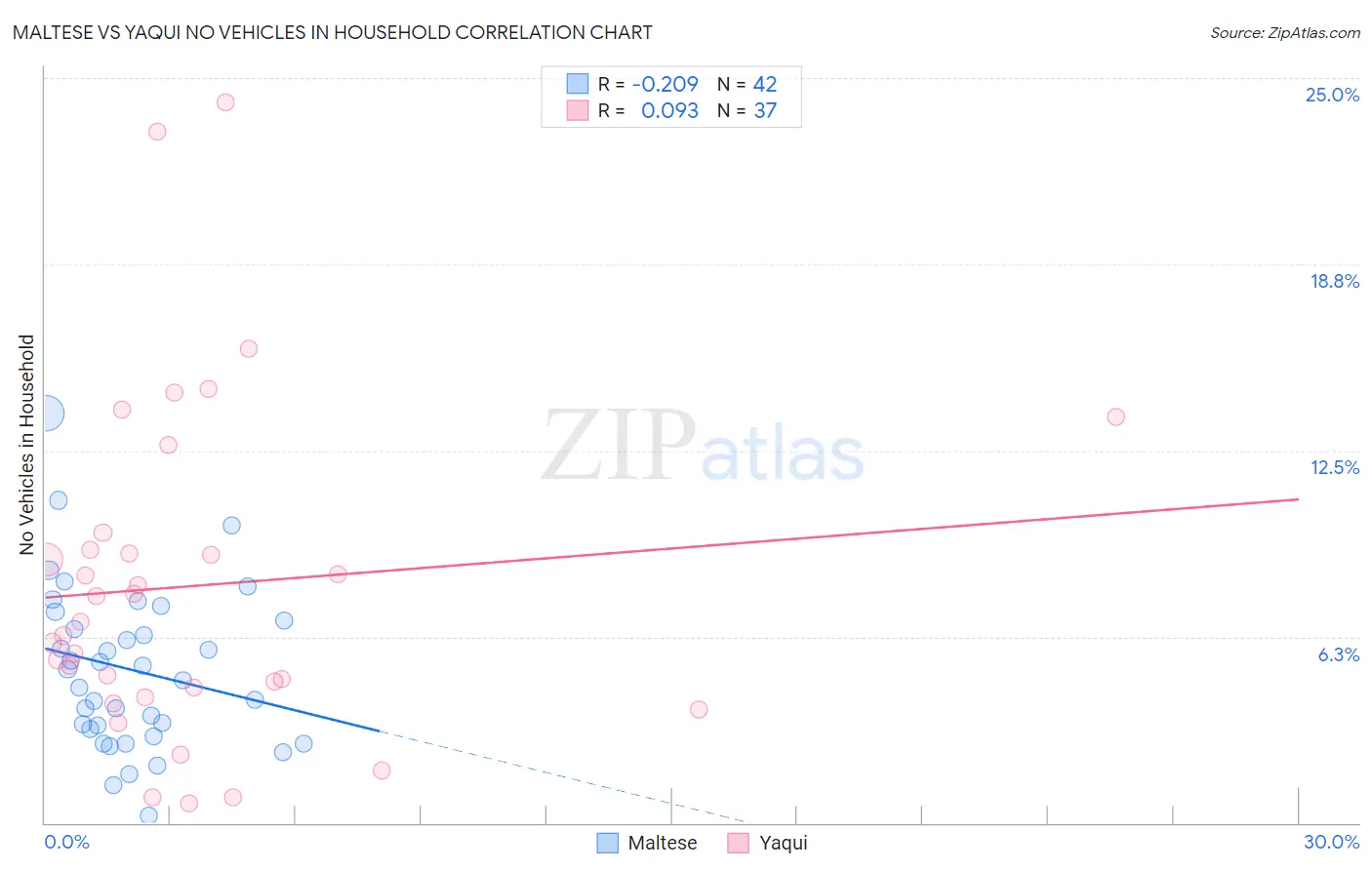 Maltese vs Yaqui No Vehicles in Household
