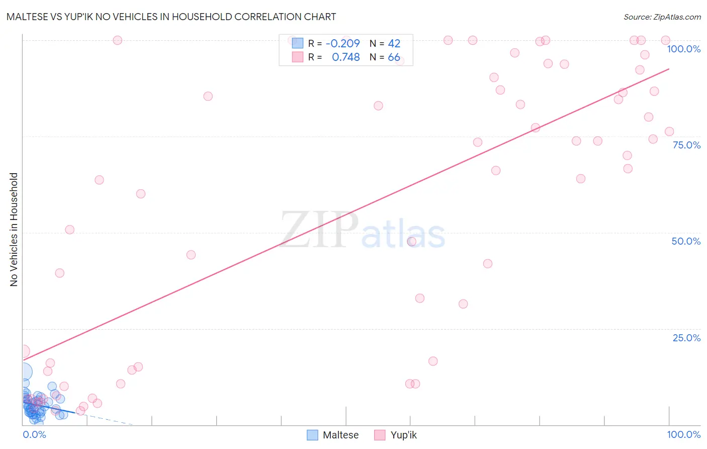 Maltese vs Yup'ik No Vehicles in Household
