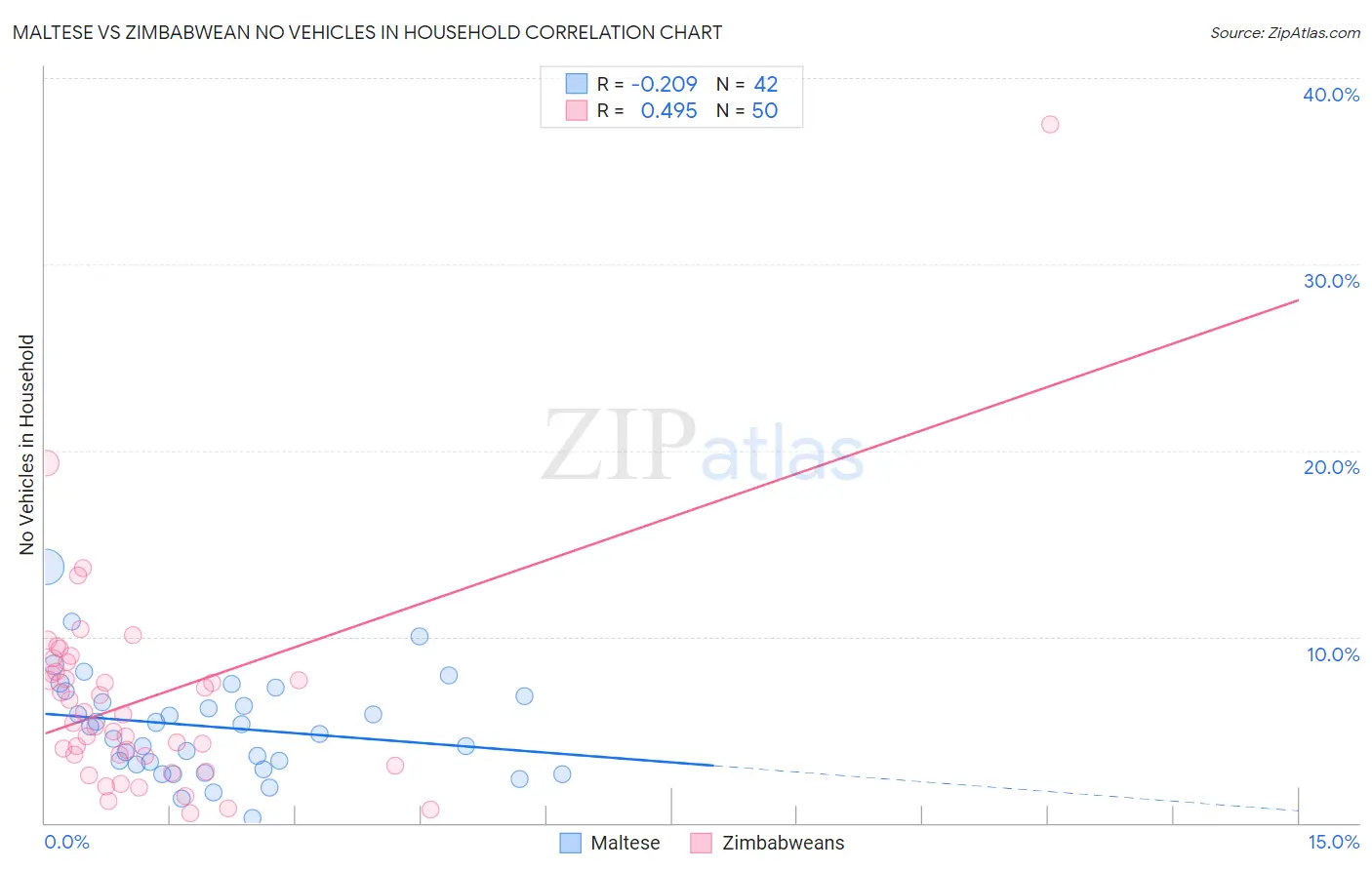 Maltese vs Zimbabwean No Vehicles in Household