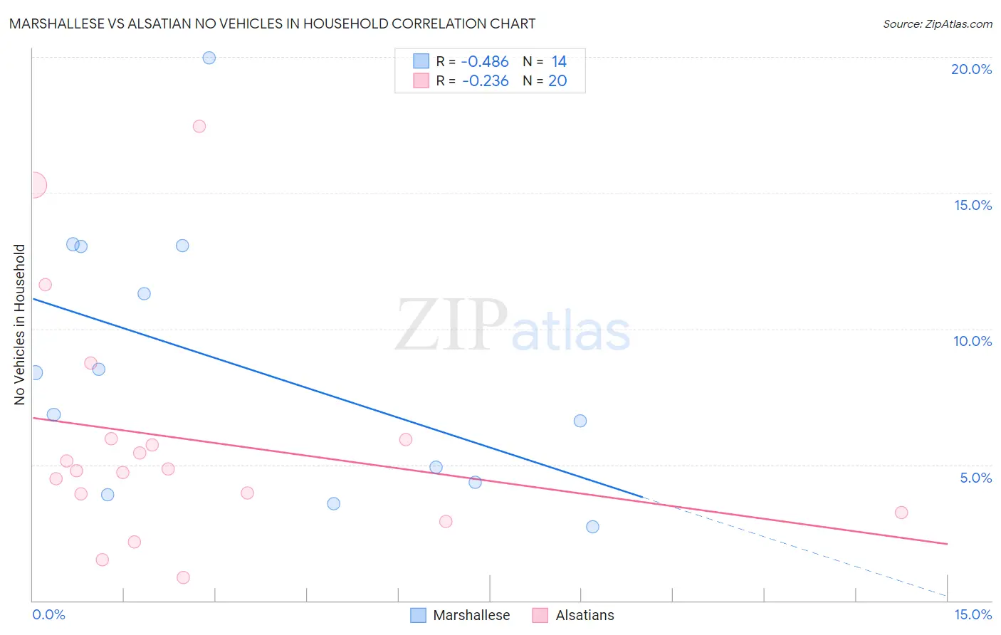 Marshallese vs Alsatian No Vehicles in Household