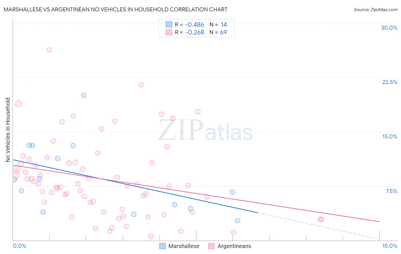 Marshallese vs Argentinean No Vehicles in Household