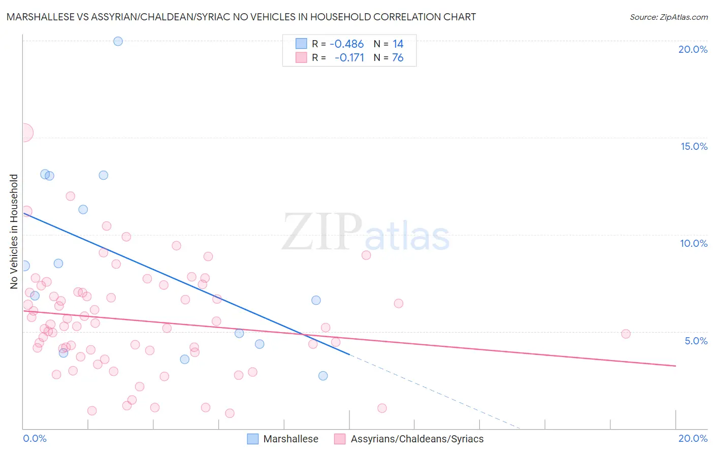 Marshallese vs Assyrian/Chaldean/Syriac No Vehicles in Household