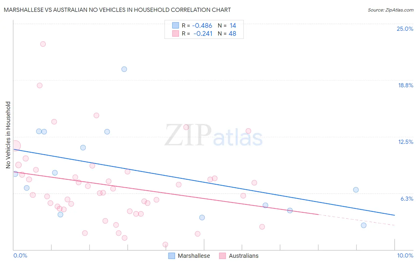 Marshallese vs Australian No Vehicles in Household