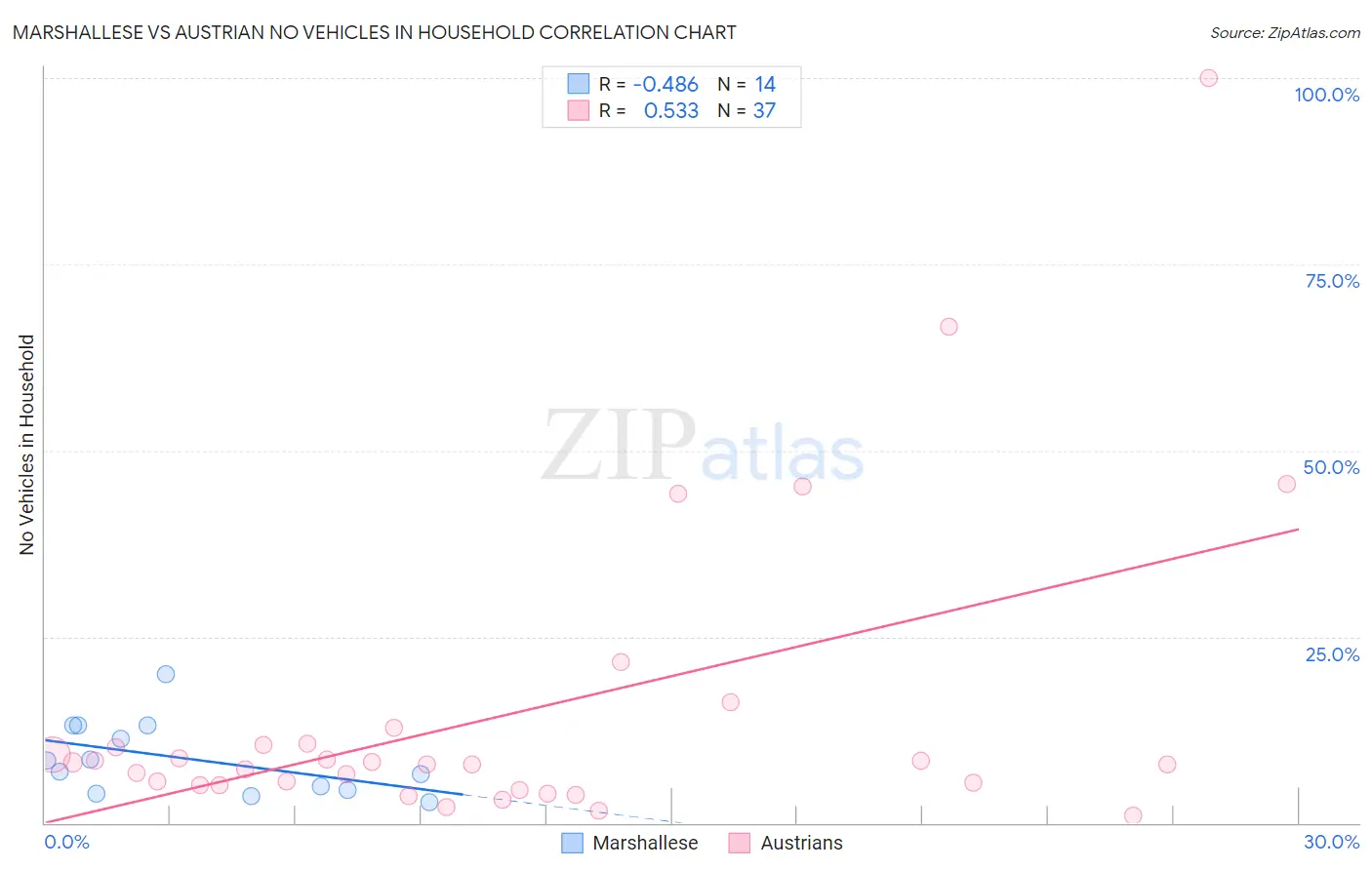 Marshallese vs Austrian No Vehicles in Household