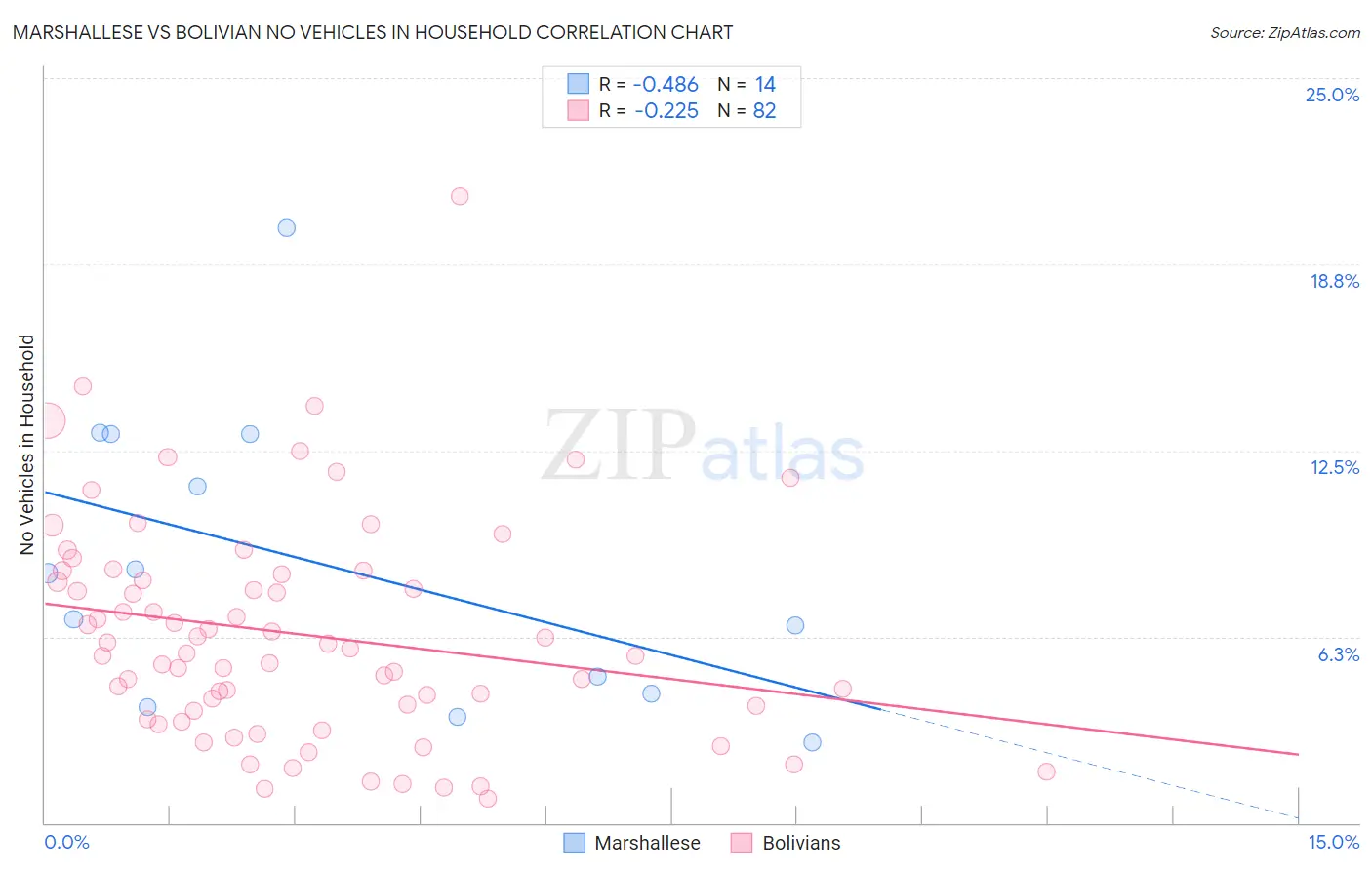 Marshallese vs Bolivian No Vehicles in Household