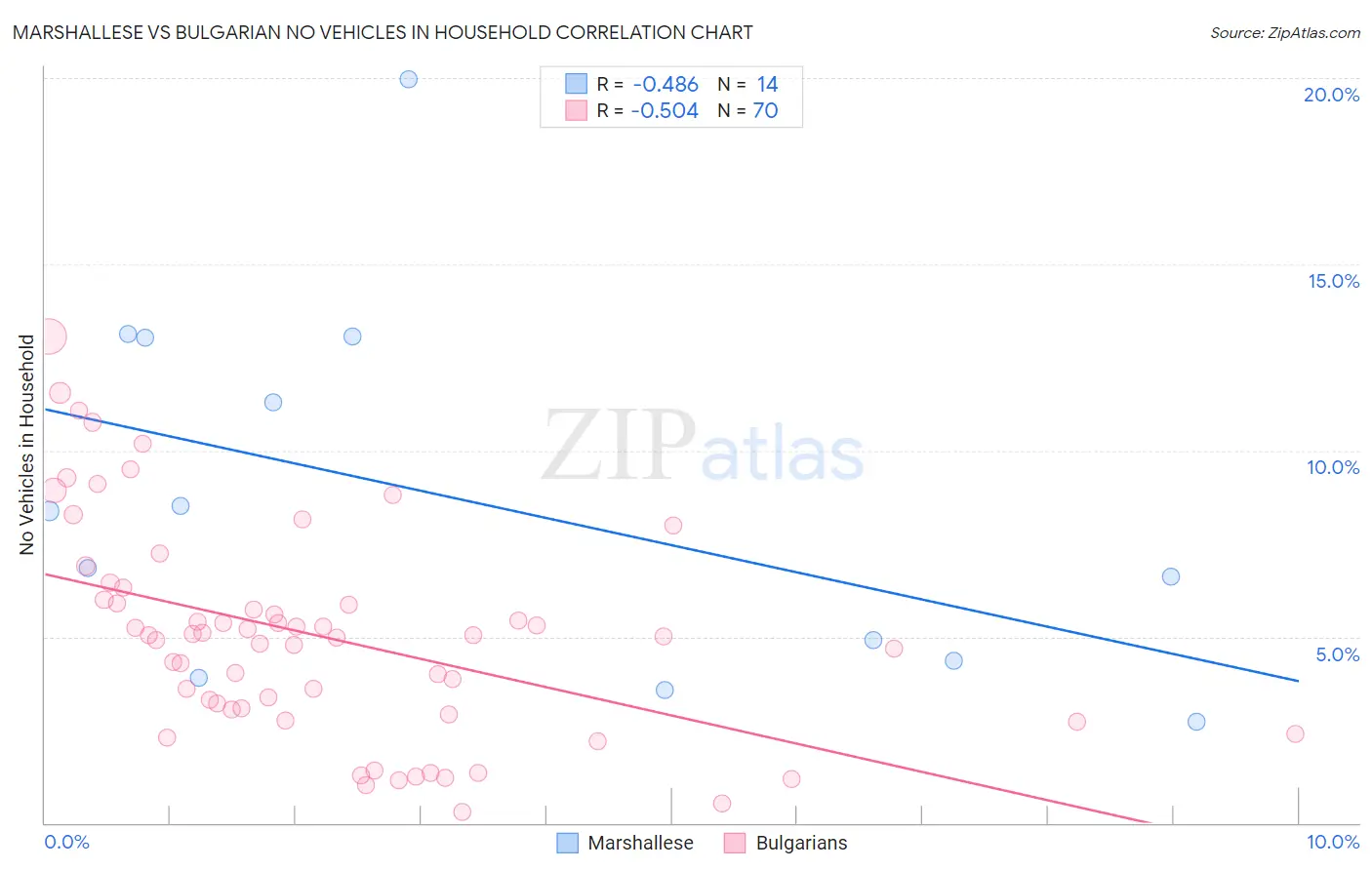 Marshallese vs Bulgarian No Vehicles in Household