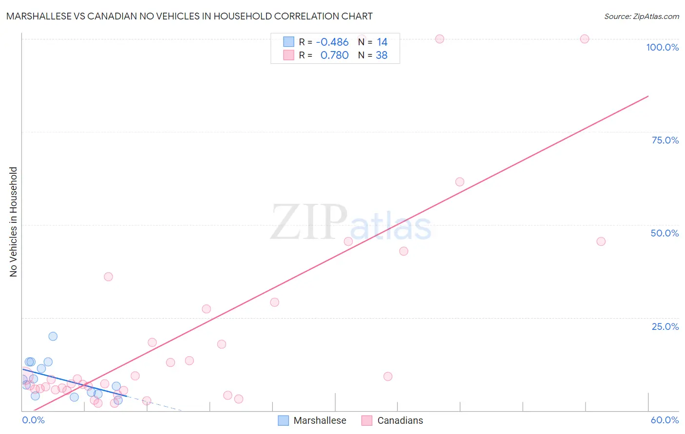 Marshallese vs Canadian No Vehicles in Household