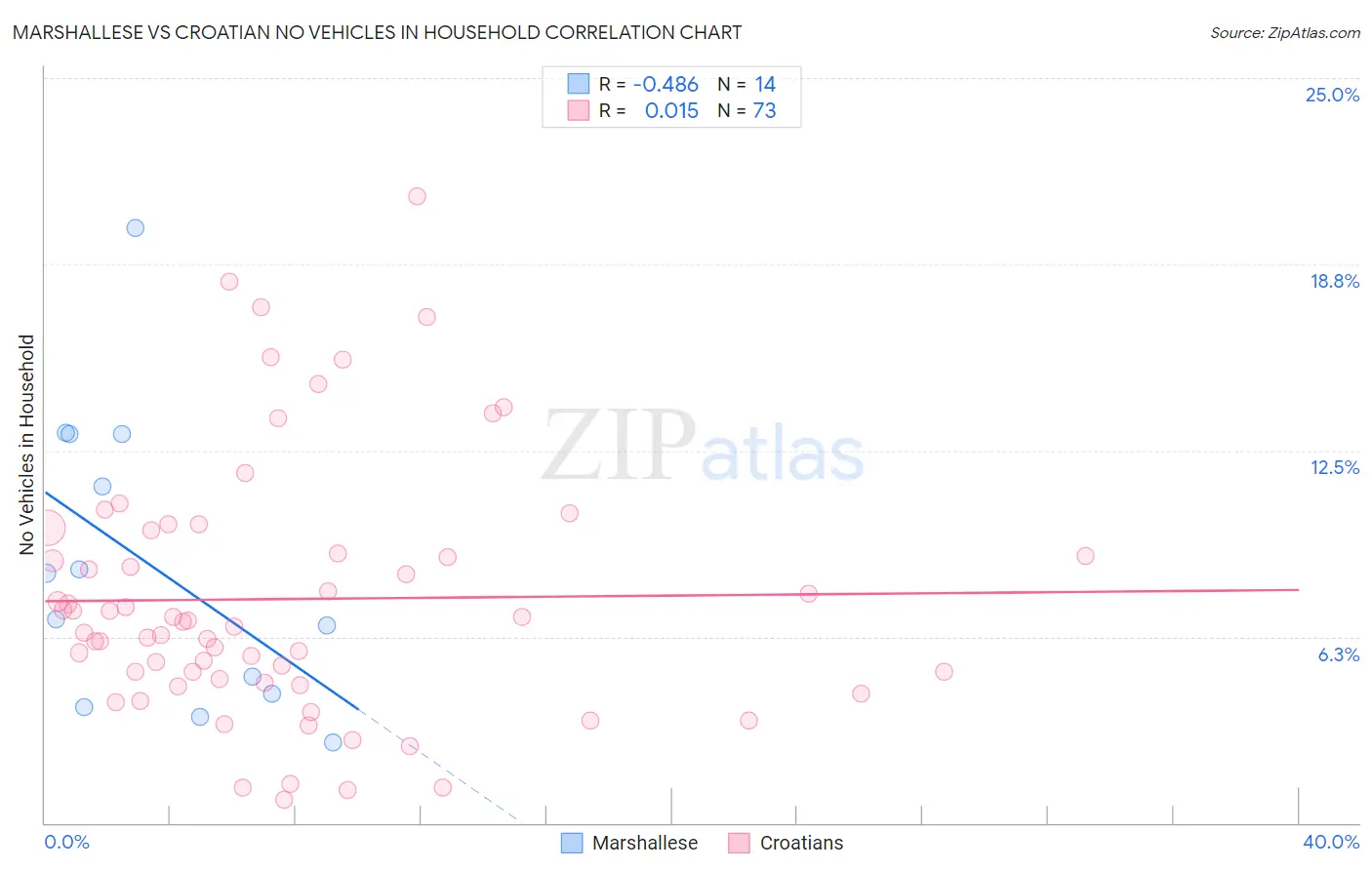 Marshallese vs Croatian No Vehicles in Household