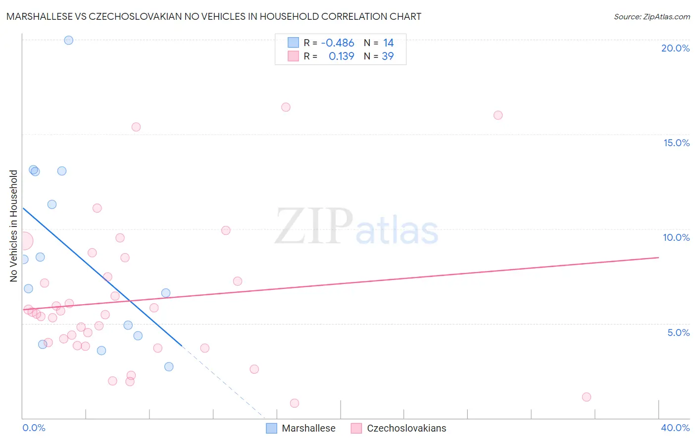 Marshallese vs Czechoslovakian No Vehicles in Household